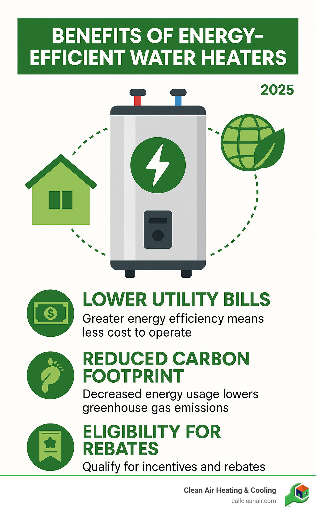 Infographic showing the benefits of energy-efficient water heaters, including lower utility bills, reduced carbon footprint, and eligibility for rebates - water heater replacement mount vernon infographic 