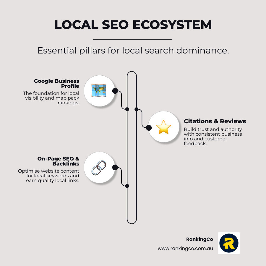 Infographic showing the local SEO ecosystem with Google Business Profile at the centre, surrounded by local citations, customer reviews, on-page optimisation, and local backlinks, with arrows pointing to increased visibility, more phone calls, and foot traffic - Why Small Businesses Choose RankingCo for Local SEO Success infographic infographic-line-3-steps-neat_beige