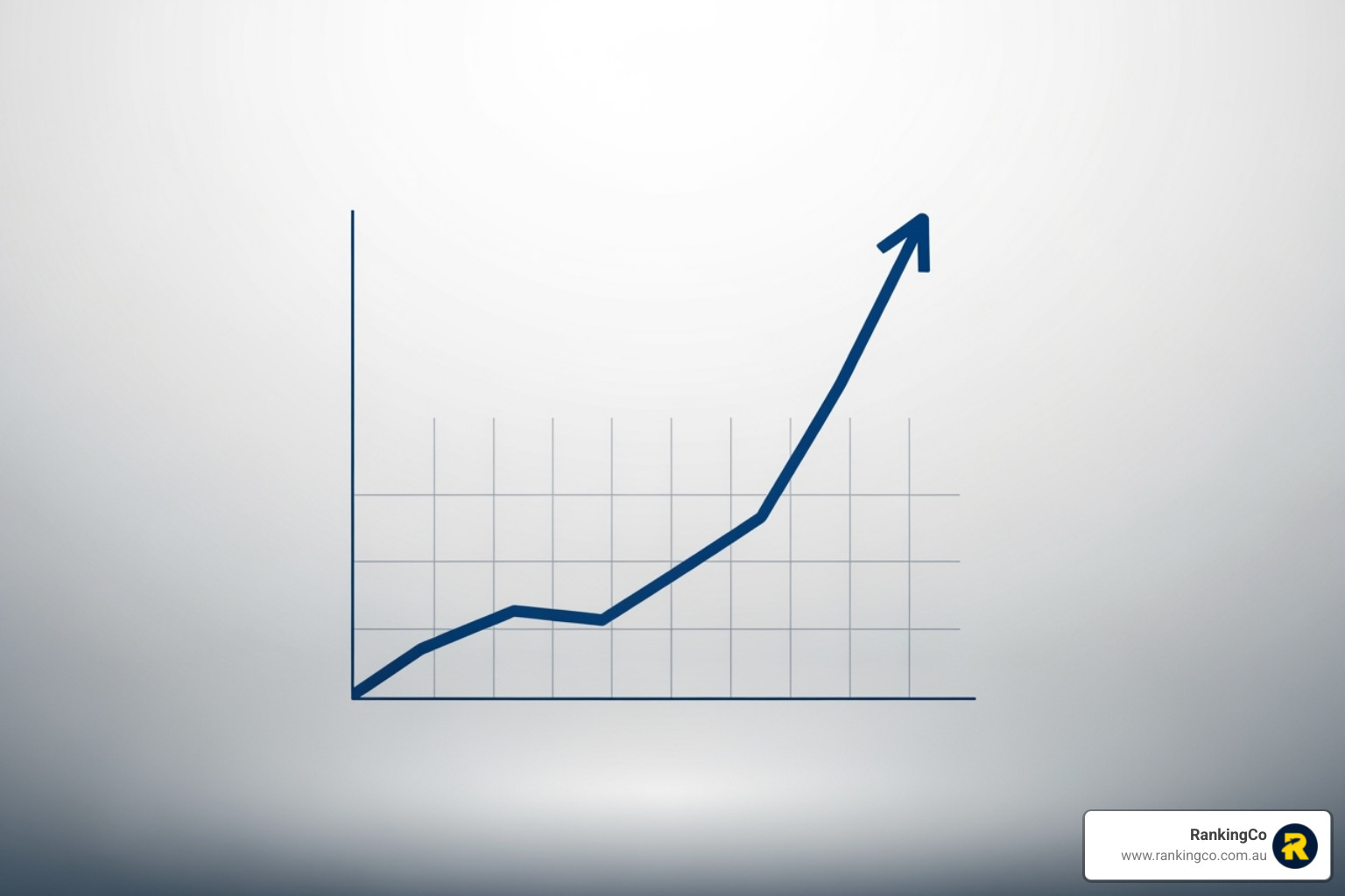 Graph showing upward growth over 12 months - Why Small Businesses Choose RankingCo for Local SEO Success