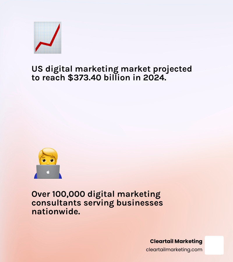 INFOGRAPHIC SHOWING CORE DIGITAL MARKETING CONSULTANT SERVICES: SEO OPTIMIZATION WITH SEARCH RANKINGS, PPC MANAGEMENT WITH AD CAMPAIGNS, SOCIAL MEDIA STRATEGY WITH ENGAGEMENT METRICS, CONTENT MARKETING WITH BLOG POSTS AND VIDEOS, AND EMAIL MARKETING WITH AUTOMATION WORKFLOWS - DIGITAL MARKETING CONSULTANT IN USA INFOGRAPHIC 2_FACTS_EMOJI_LIGHT-GRADIENT