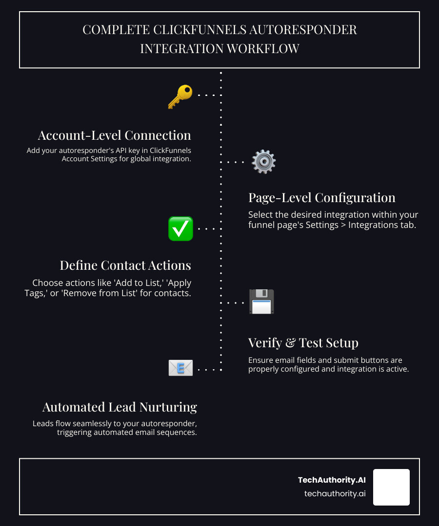 Comprehensive infographic showing the complete ClickFunnels autoresponder integration workflow, including account-level setup with API keys, page-level configuration with integration selection and action choices, data flow from funnel to autoresponder lists, and the resulting automated email sequences and lead nurturing process - clickfunnels autoresponder integration infographic infographic-line-5-steps-dark