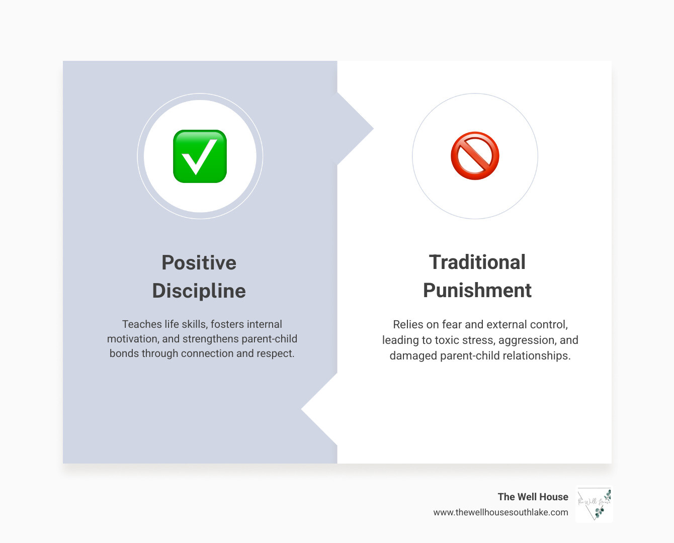 Comprehensive infographic showing positive discipline methods including setting clear expectations, using natural consequences, offering specific praise, creating calm-down spaces, modeling good behavior, and maintaining consistency, contrasted with traditional punishment approaches - Parenting strategies for discipline infographic comparison-2-items-formal