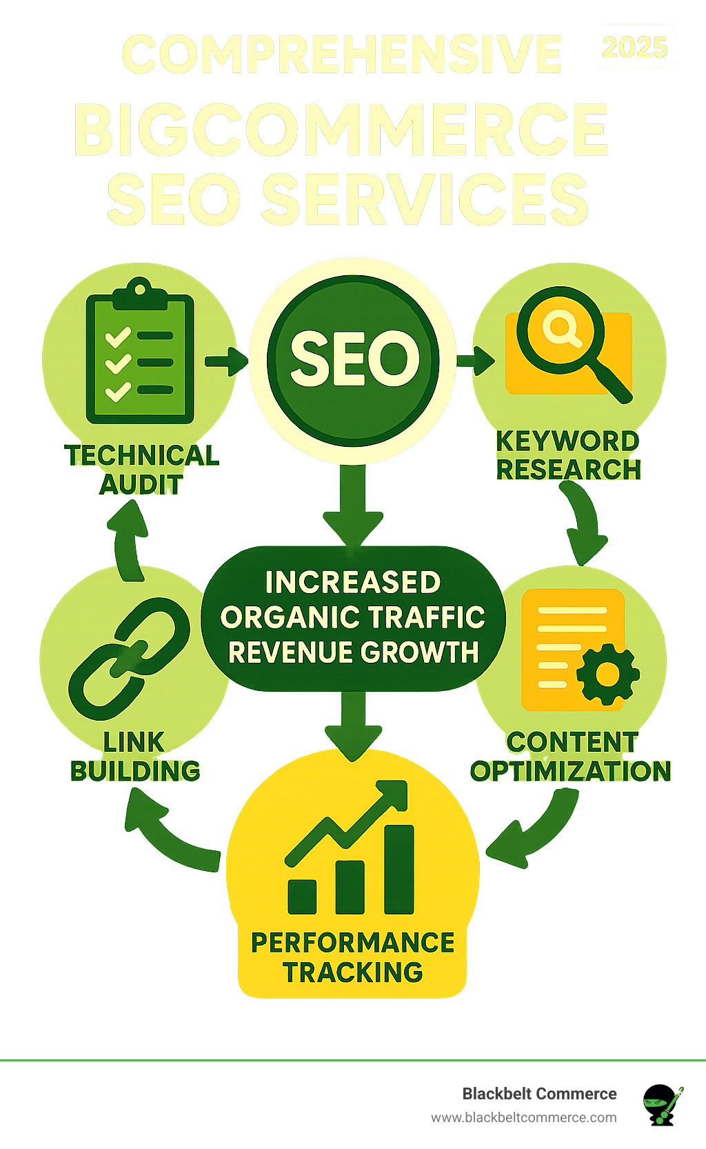 Comprehensive BigCommerce SEO services workflow showing technical audit, keyword research, content optimization, link building, and performance tracking leading to increased organic traffic and revenue growth - BigCommerce SEO services infographic 