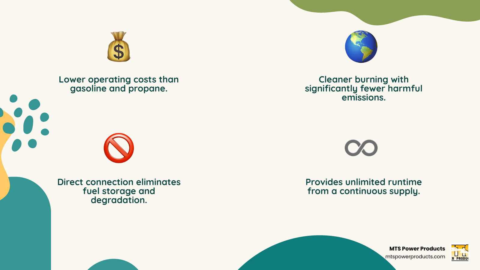 Infographic comparing natural gas generators vs gasoline and propane generators showing fuel costs, emissions levels, storage requirements, and runtime capabilities - portable natural gas generator infographic 4_facts_emoji_nature