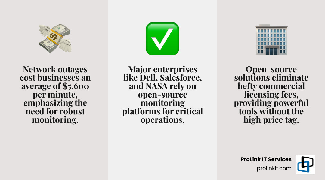 Detailed infographic comparing open-source network monitoring systems showing cost savings, feature comparison between commercial vs open-source solutions, implementation timeline, and total cost of ownership over 3 years - network monitoring system open source infographic 3_facts_emoji_grey