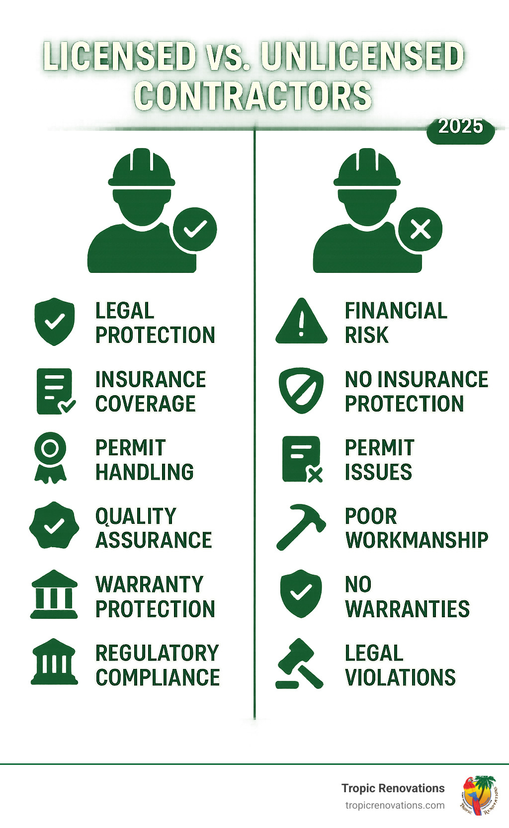 Infographic comparing licensed vs unlicensed contractors showing key differences: legal protection, insurance coverage, permit handling, quality assurance, warranty protection, and regulatory compliance for licensed contractors versus financial risk, no insurance protection, permit issues, poor workmanship, no warranties, and legal violations for unlicensed contractors - do i need a contractors license to remodel homes infographic 