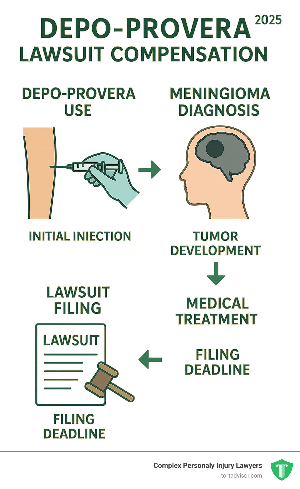 Infographic showing the progression from Depo-Provera use to meningioma diagnosis to lawsuit filing, including key timeline milestones: initial injection, continued use over 12+ months, tumor development, diagnosis via MRI, medical treatment, and legal filing deadlines - Depo Provera lawsuit compensation infographic 