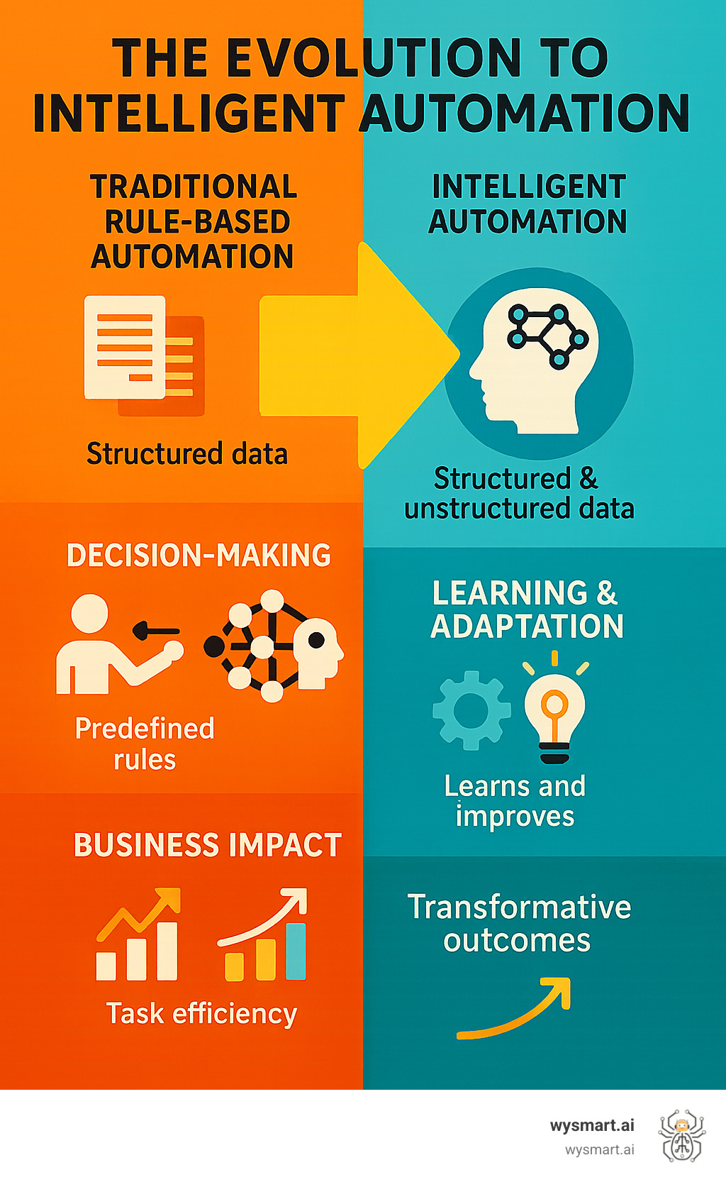 Detailed infographic showing the evolution from traditional rule-based automation to intelligent automation, highlighting key differences in data processing capabilities, decision-making autonomy, learning abilities, and business impact metrics - enterprise intelligence automation infographic Detailed infographic showing the evolution from traditional rule-based automation to intelligent automation, highlighting key differences in data processing capabilities, decision-making autonomy, learning abilities, and business impact metrics - enterprise intelligence automation infographic