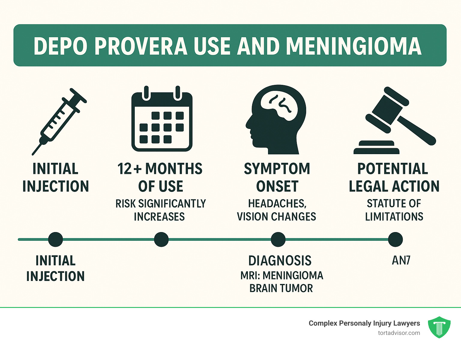 Infographic showing timeline from Depo Provera use to potential meningioma diagnosis, including key milestones: initial injection, 12+ months of use when risk significantly increases, symptom onset with headaches and vision changes, MRI diagnosis of meningioma brain tumor, and potential legal action timeline with statute of limitations considerations - Depo Provera injury lawyer infographic 