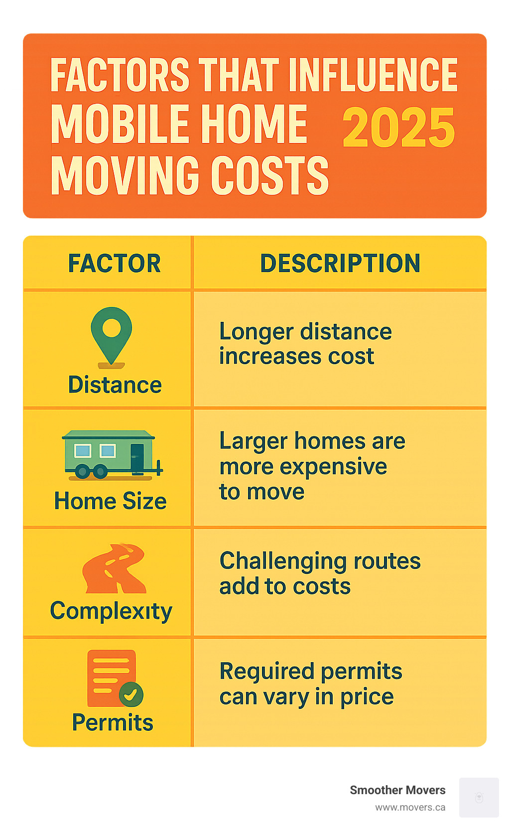 TABLE comparing factors that influence mobile home moving costs (e.g., Distance, Home Size, Route Complexity, Permits) - mobile home movers nanaimo infographic 