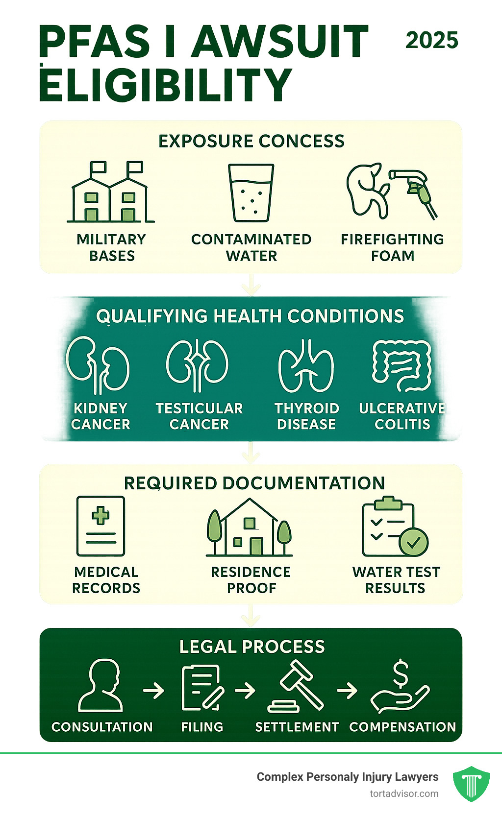Detailed infographic showing PFAS lawsuit eligibility flowchart with exposure sources (military bases, contaminated water, firefighting foam), qualifying health conditions (kidney cancer, testicular cancer, thyroid disease, ulcerative colitis), required documentation (medical records, residence proof, water test results), and legal process steps from consultation to compensation - pfas lawsuit criteria infographic 