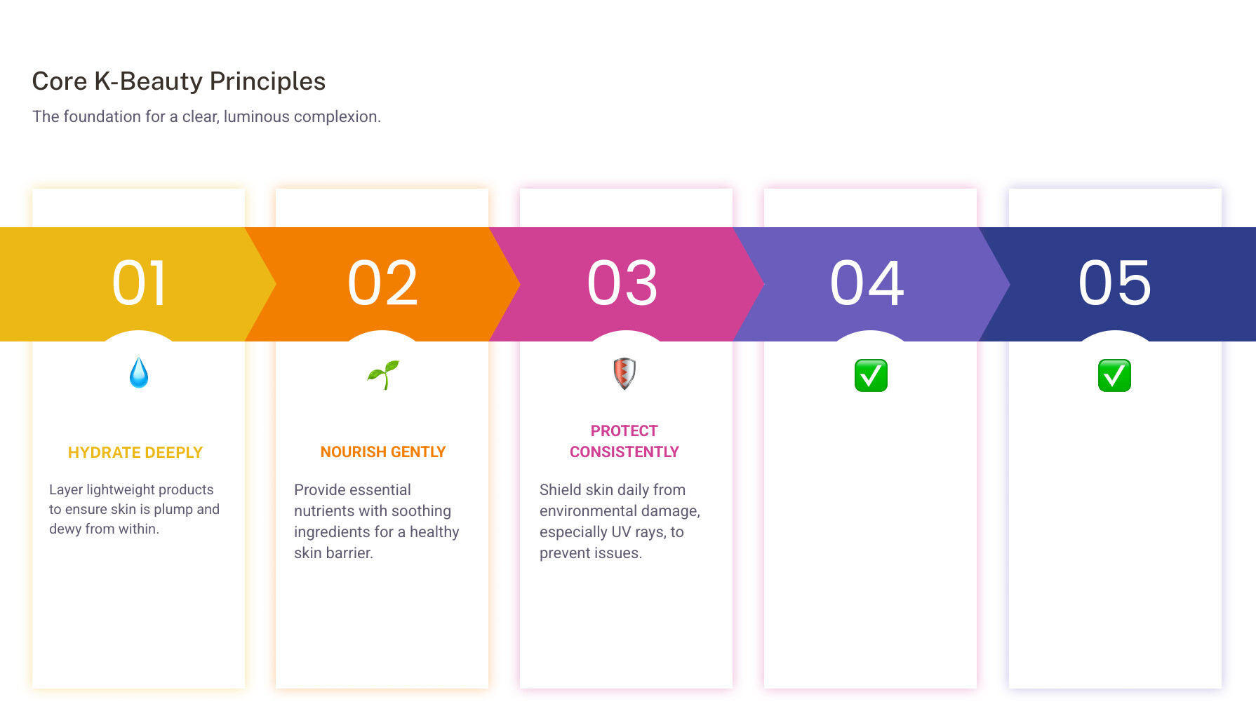 Infographic showing the three core Korean beauty principles: Hydrate with multiple layers of lightweight products, Nourish with gentle ingredients like Centella and fermented extracts, and Protect with daily broad-spectrum sunscreen application - korean beauty tips for clear skin infographic pillar-5-steps