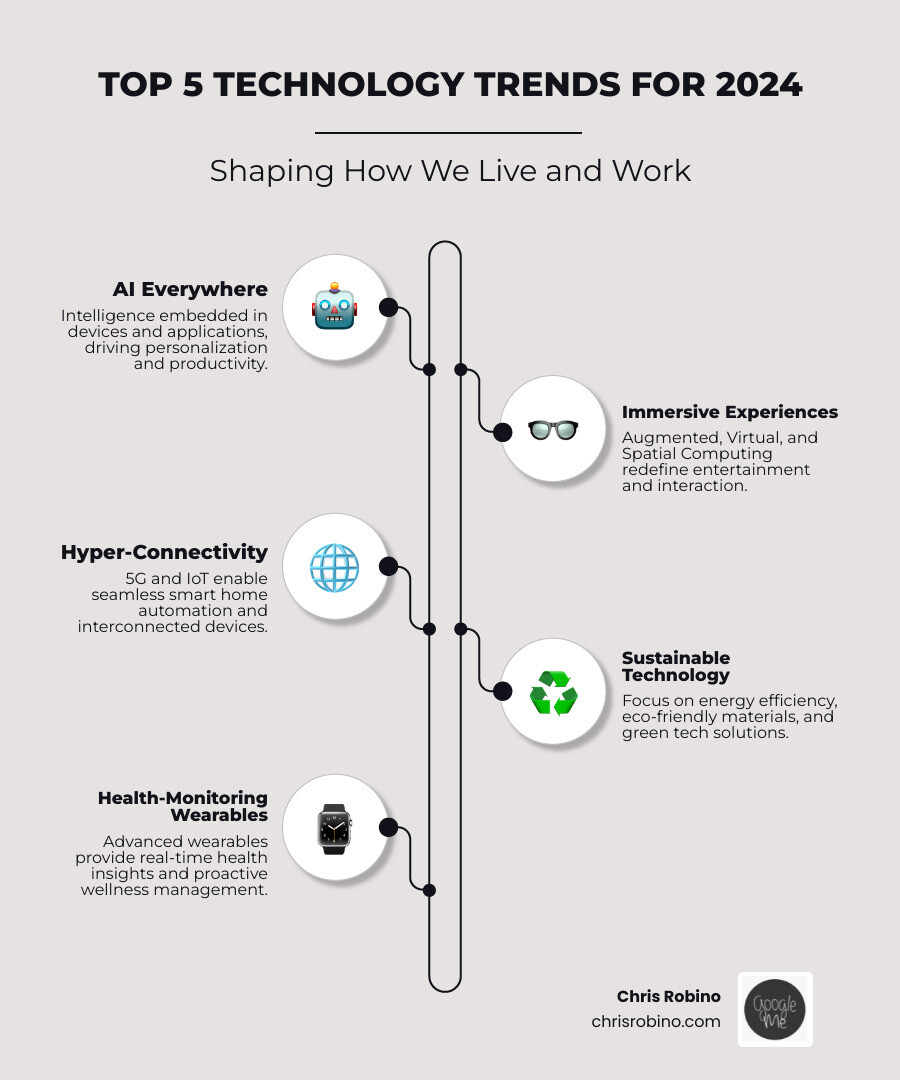 Infographic showing the top 5 technology trends for 2024: AI Everywhere, Immersive Experiences (VR/AR), Hyper-Connectivity (5G/IoT), Sustainable Technology, and Health-Monitoring Wearables. - new tech 2024 infographic infographic-line-5-steps-neat_beige