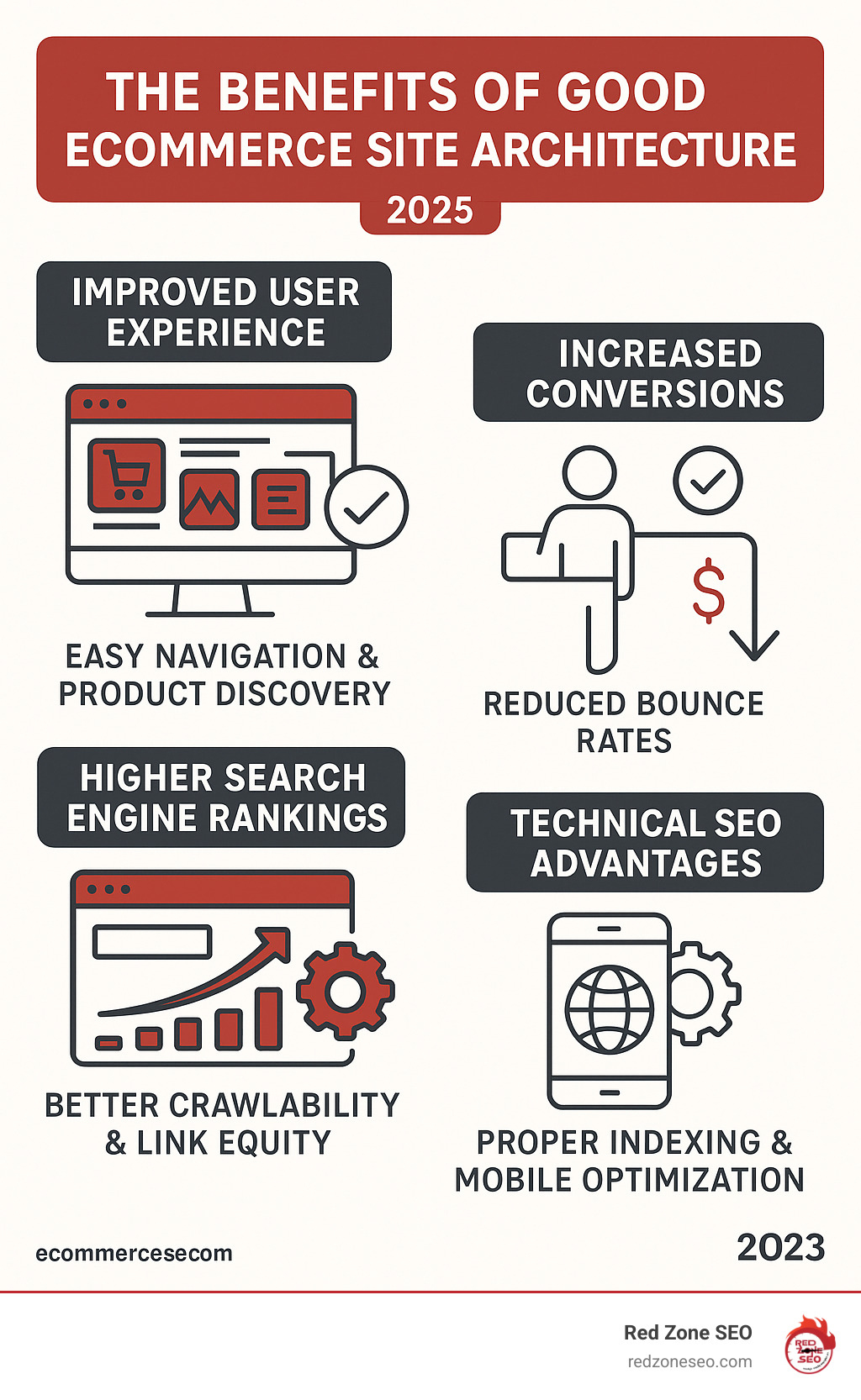 Comprehensive infographic showing the benefits of good ecommerce site architecture including improved user experience with easy navigation and product findy, higher search engine rankings through better crawlability and link equity distribution, increased conversions from reduced bounce rates, and technical SEO advantages like proper indexing and mobile optimization - ecommerce site structure seo infographic 