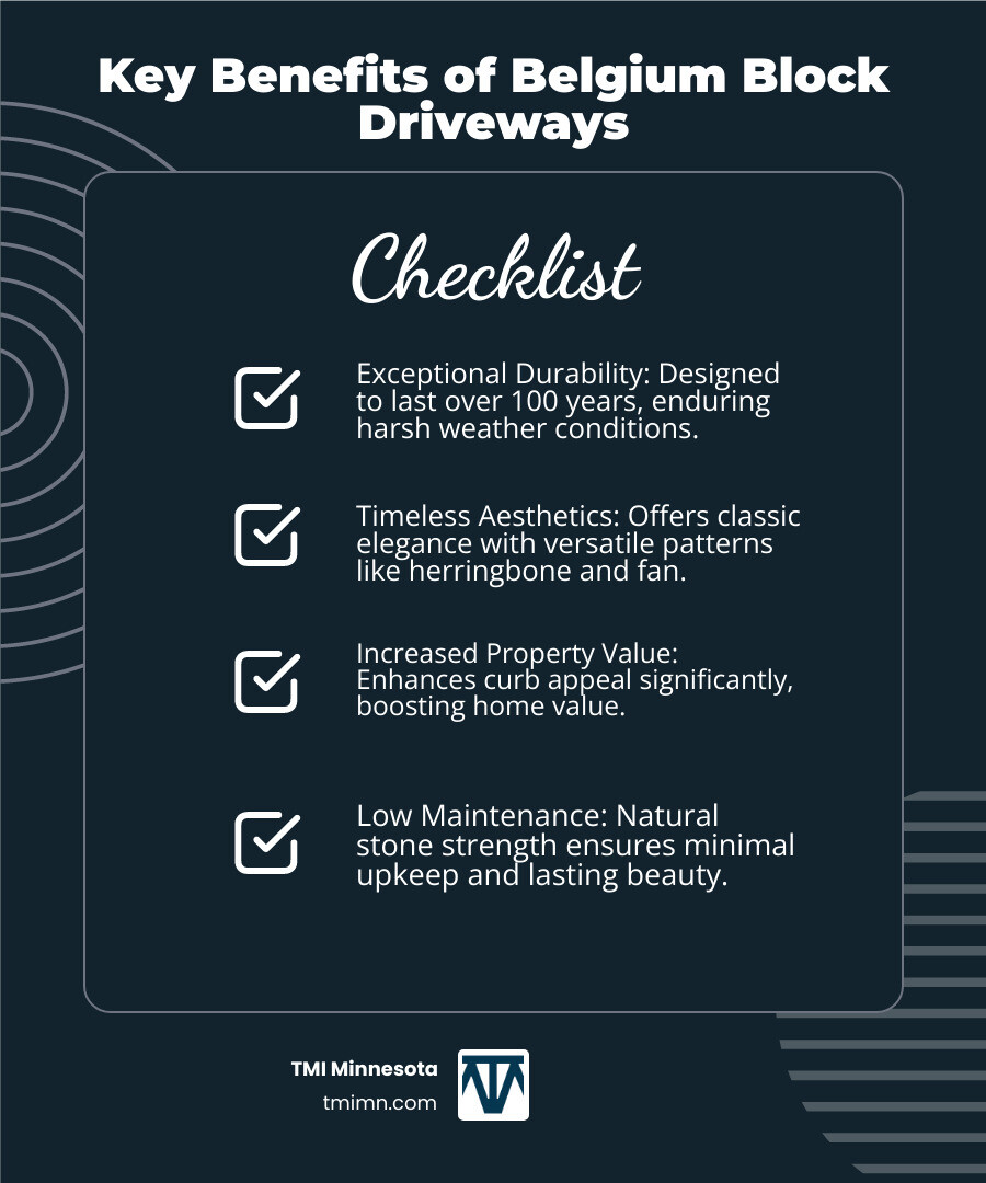 Infographic showing Belgium Block benefits: Durability lasting 100+ years, Aesthetic appeal with multiple pattern options, Increased property value through improved curb appeal, and Low maintenance requirements with natural stone strength - belgium block driveway designs infographic checklist-dark-blue Infographic showing Belgium Block benefits: Durability lasting 100+ years, Aesthetic appeal with multiple pattern options, Increased property value through improved curb appeal, and Low maintenance requirements with natural stone strength - belgium block driveway designs infographic checklist-dark-blue