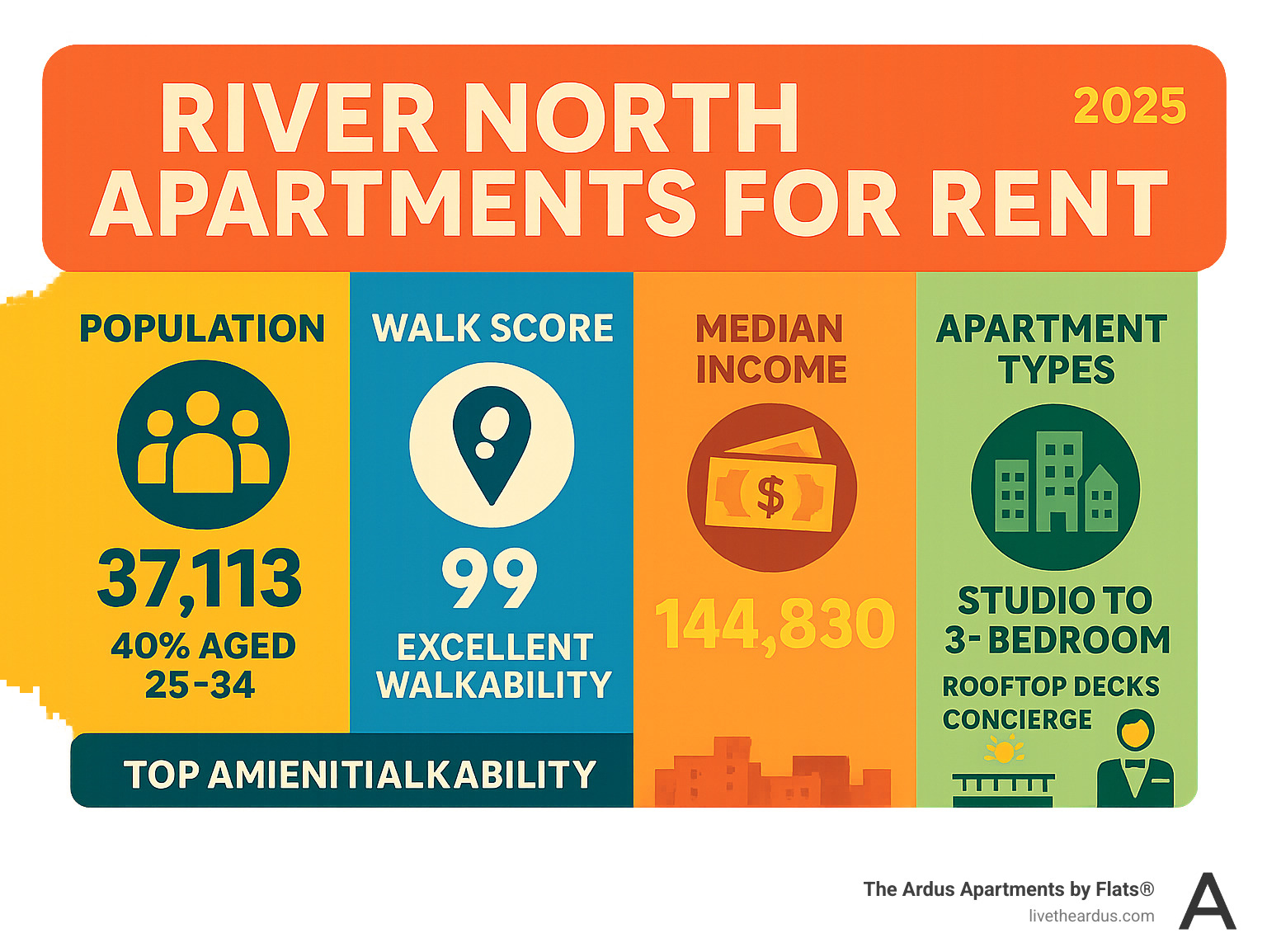 Comprehensive River North rental market overview showing population demographics with 37,113 residents and 40% aged 25-34, Walk Score of 99 indicating excellent walkability, median household income of $144,830, and available apartment types from studios to 3-bedrooms with luxury amenities including rooftop decks and concierge services - river north apartments for rent infographic 