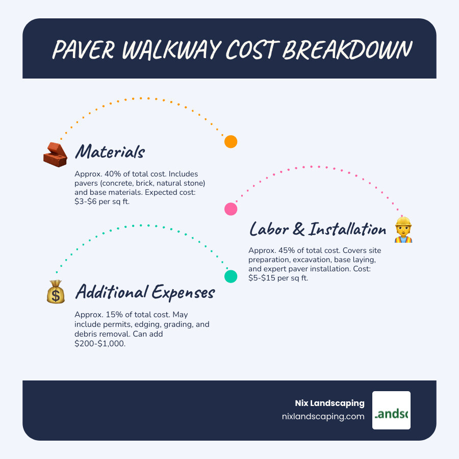 Average cost of walkway pavers installed 2025: Best Buy