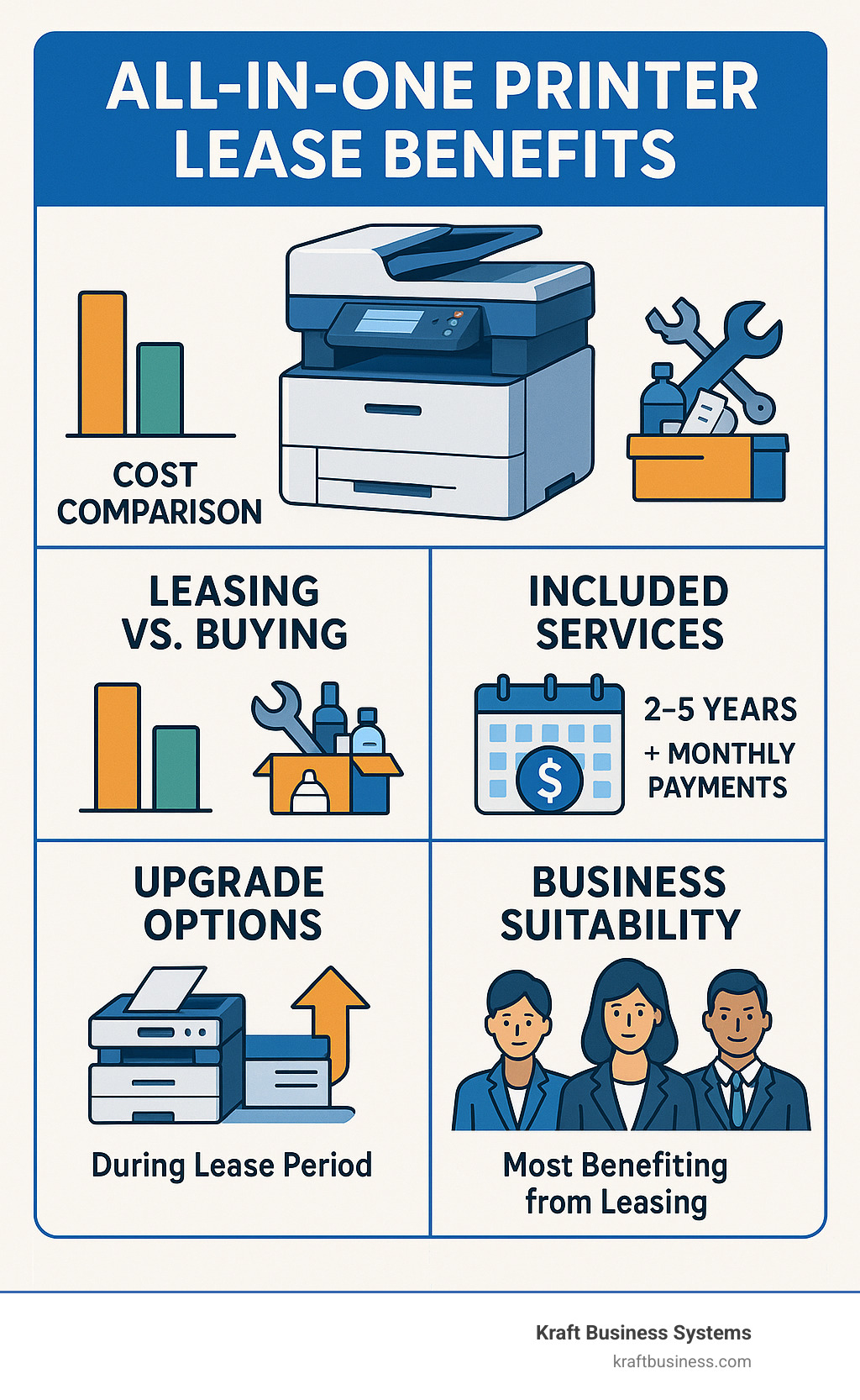 Comprehensive infographic showing all-in-one printer lease benefits including cost comparison between leasing vs buying, included services like maintenance and supplies, typical lease terms and payment structure, upgrade options during lease period, and business types that benefit most from leasing - All-in-one printer lease infographic 