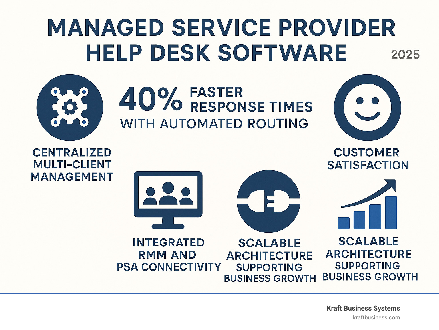 Infographic showing MSP help desk software benefits including 40% faster response times through automated routing, 25% increase in customer satisfaction, centralized multi-client management, integrated RMM and PSA connectivity, and scalable architecture supporting business growth - managed service provider help desk software infographic 
