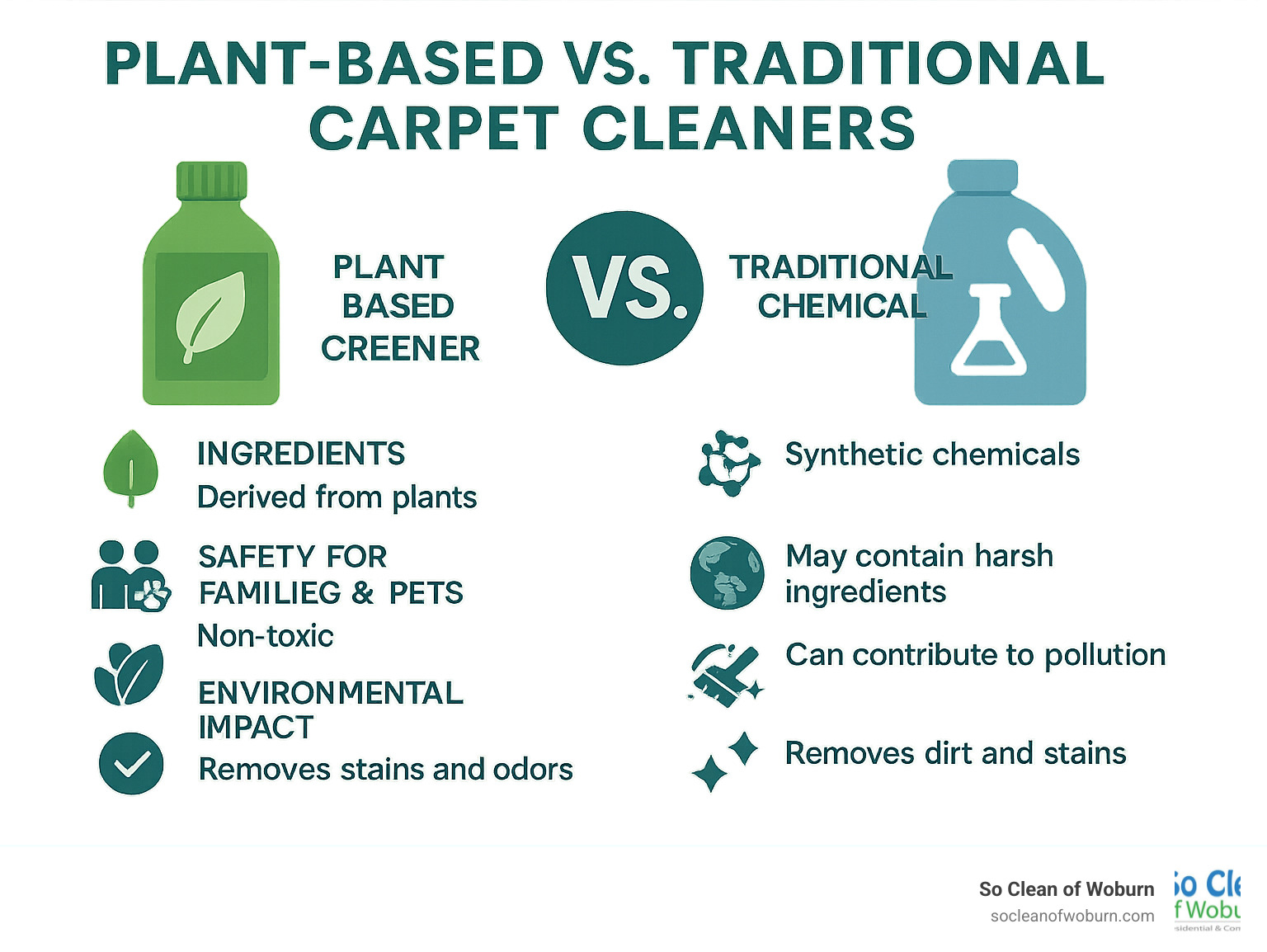 Detailed comparison infographic showing traditional chemical carpet cleaners versus plant-based alternatives, highlighting key differences in ingredients, safety for families and pets, environmental impact, and cleaning effectiveness - plant based carpet cleaner infographic Detailed comparison infographic showing traditional chemical carpet cleaners versus plant-based alternatives, highlighting key differences in ingredients, safety for families and pets, environmental impact, and cleaning effectiveness - plant based carpet cleaner infographic