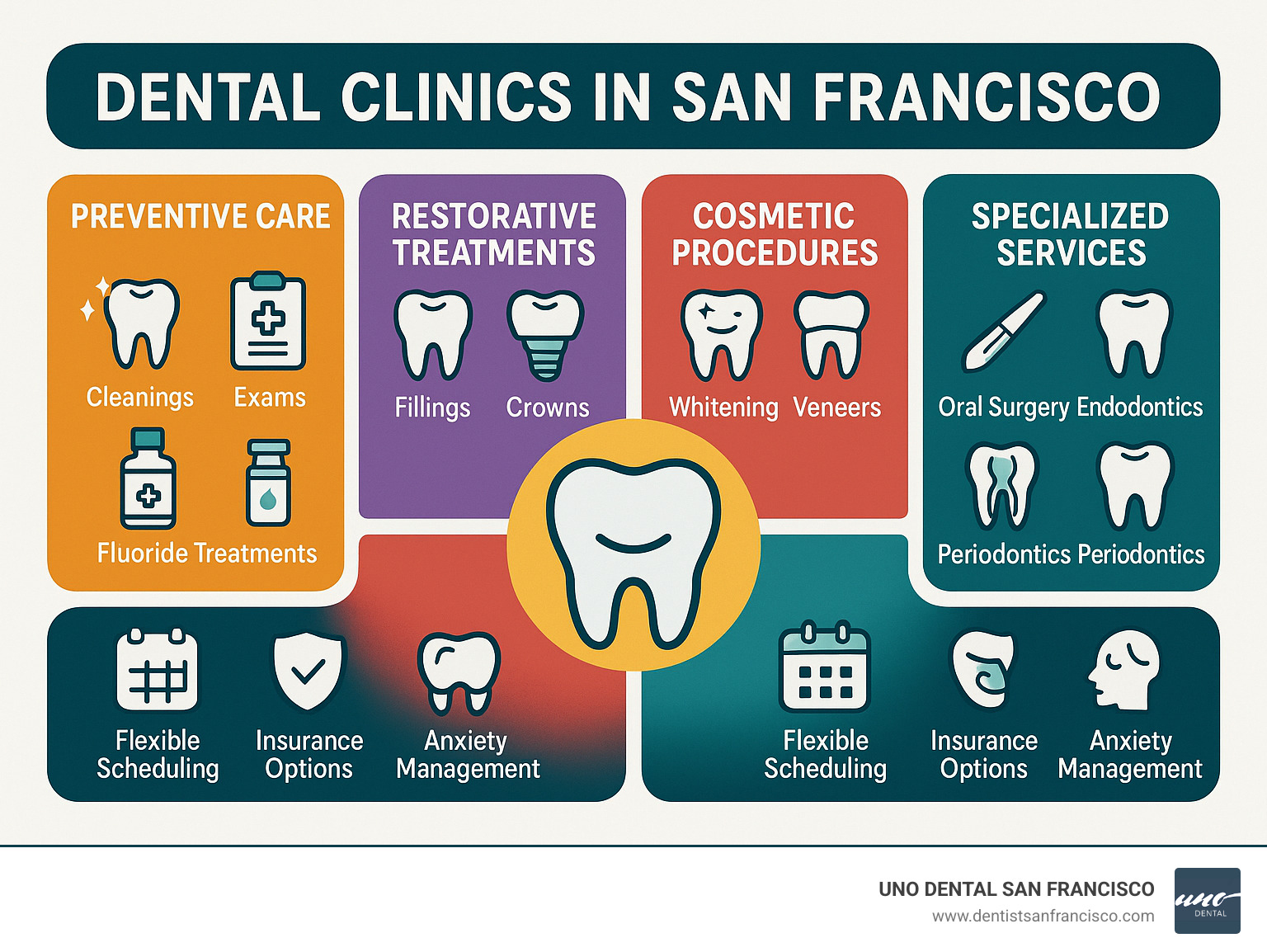 Infographic showing the comprehensive dental services available at San Francisco dental clinics, including preventive care (cleanings, exams, fluoride treatments), restorative treatments (fillings, crowns, implants), cosmetic procedures (whitening, veneers, Invisalign), specialized services (oral surgery, endodontics, periodontics), and patient amenities (flexible scheduling, insurance options, anxiety management) - dental clinics in san francisco infographic 