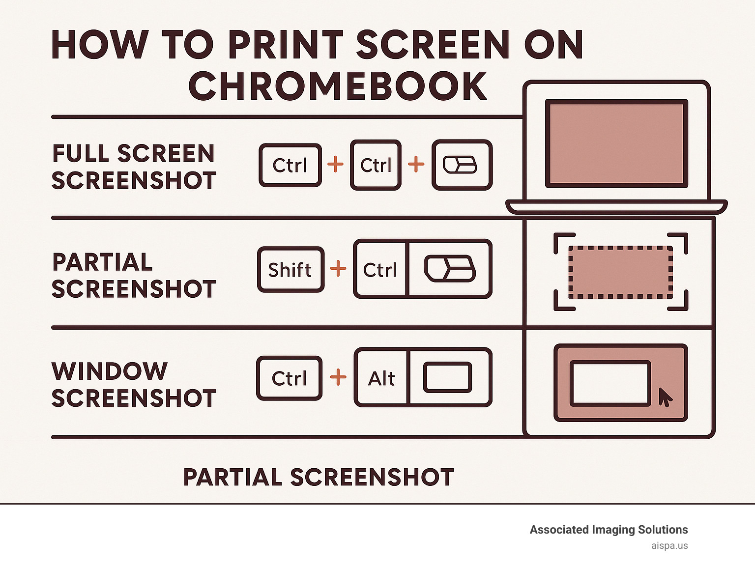 Infographic showing three Chromebook screenshot methods: Ctrl+Show Windows for full screen, Shift+Ctrl+Show Windows for partial selection, and Ctrl+Alt+Show Windows for window capture, with visual representations of each keyboard combination and resulting screenshot type - how to print screen on chromebook infographic 