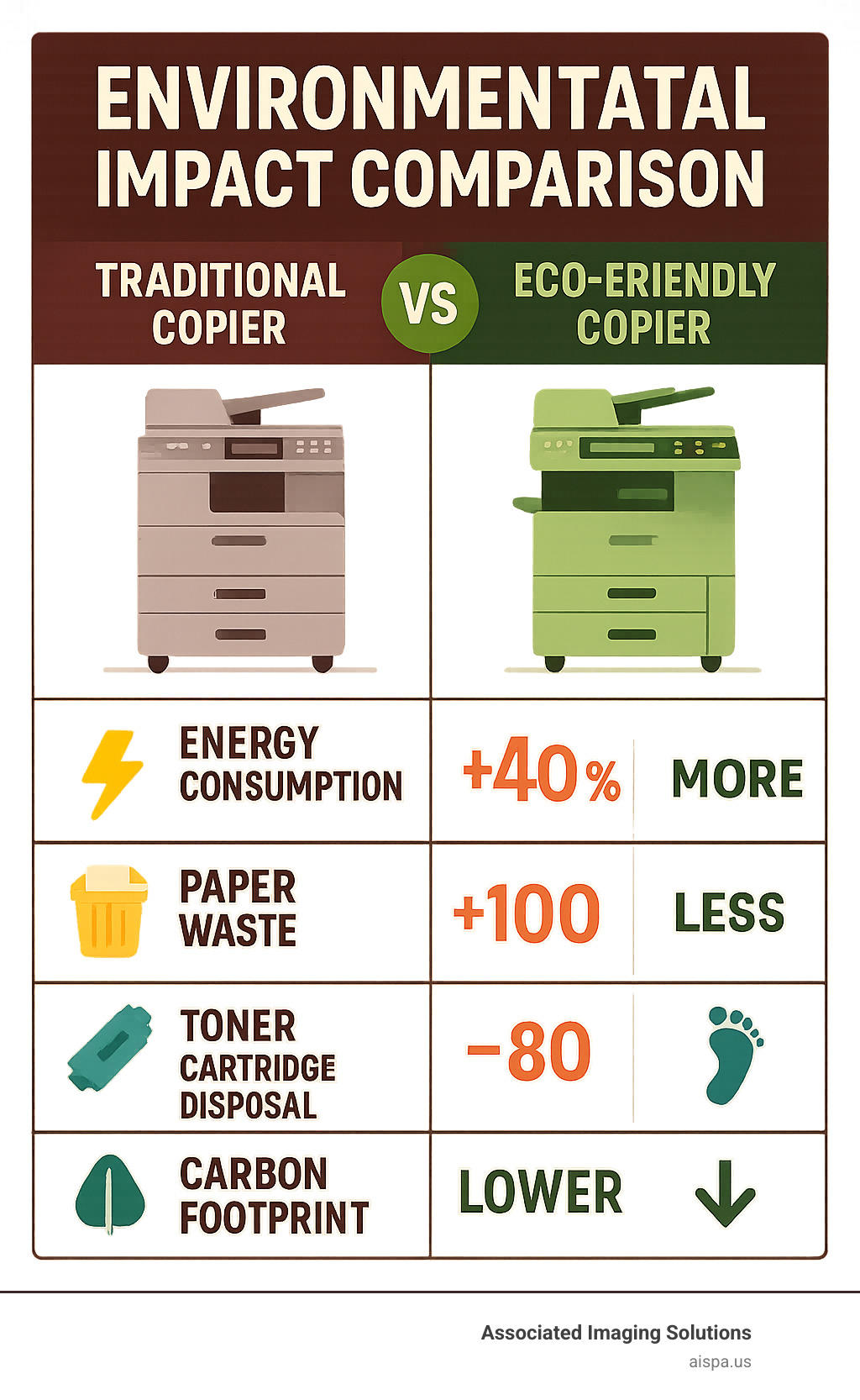 Environmental impact comparison showing traditional copier vs eco-friendly copier with metrics for energy consumption, paper waste, toner cartridge disposal, and carbon footprint reduction - eco-friendly copiers infographic 