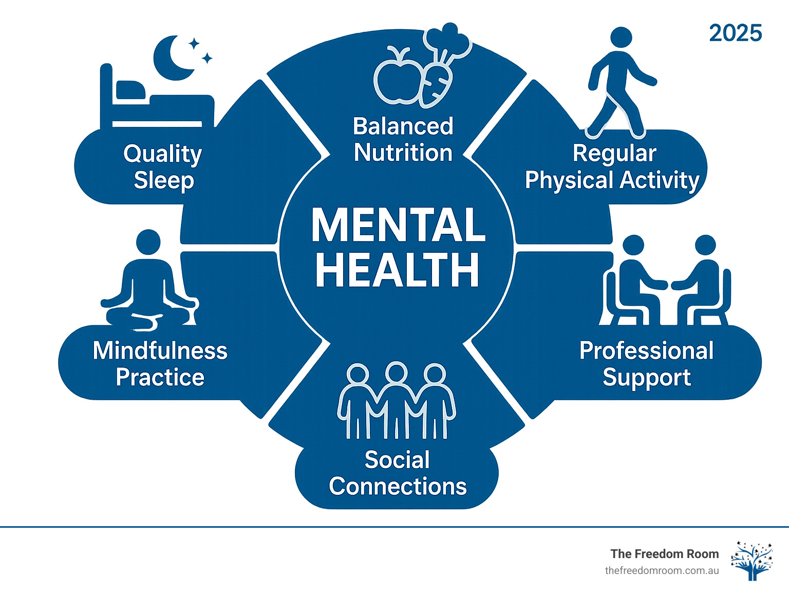 Infographic showing the foundational pillars of mental health: quality sleep with moon and bed icons, balanced nutrition with fruits and vegetables, regular physical activity with walking figure, mindfulness practice with meditation pose, social connections with people holding hands, and professional support with counsellor and client icons, all arranged in a circular pattern with "Mental Health" at the centre - how to improve mental health infographic 