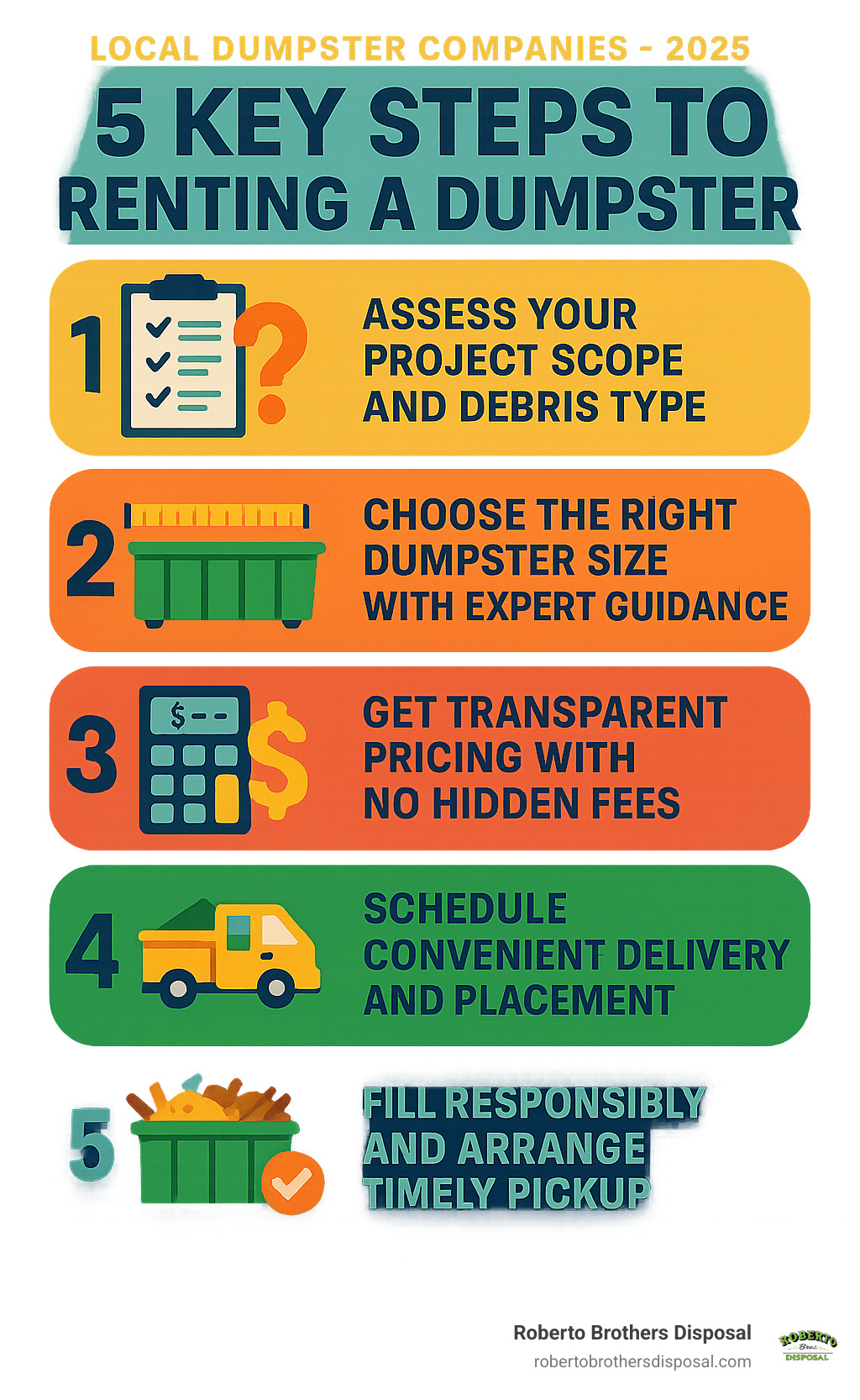 Infographic showing the 5 key steps of renting a dumpster from a local company: 1) Assess your project scope and debris type, 2) Choose the right dumpster size with expert guidance, 3) Get transparent pricing with no hidden fees, 4) Schedule convenient delivery and placement, 5) Fill responsibly and arrange timely pickup - local dumpster companies infographic Infographic showing the 5 key steps of renting a dumpster from a local company: 1) Assess your project scope and debris type, 2) Choose the right dumpster size with expert guidance, 3) Get transparent pricing with no hidden fees, 4) Schedule convenient delivery and placement, 5) Fill responsibly and arrange timely pickup - local dumpster companies infographic