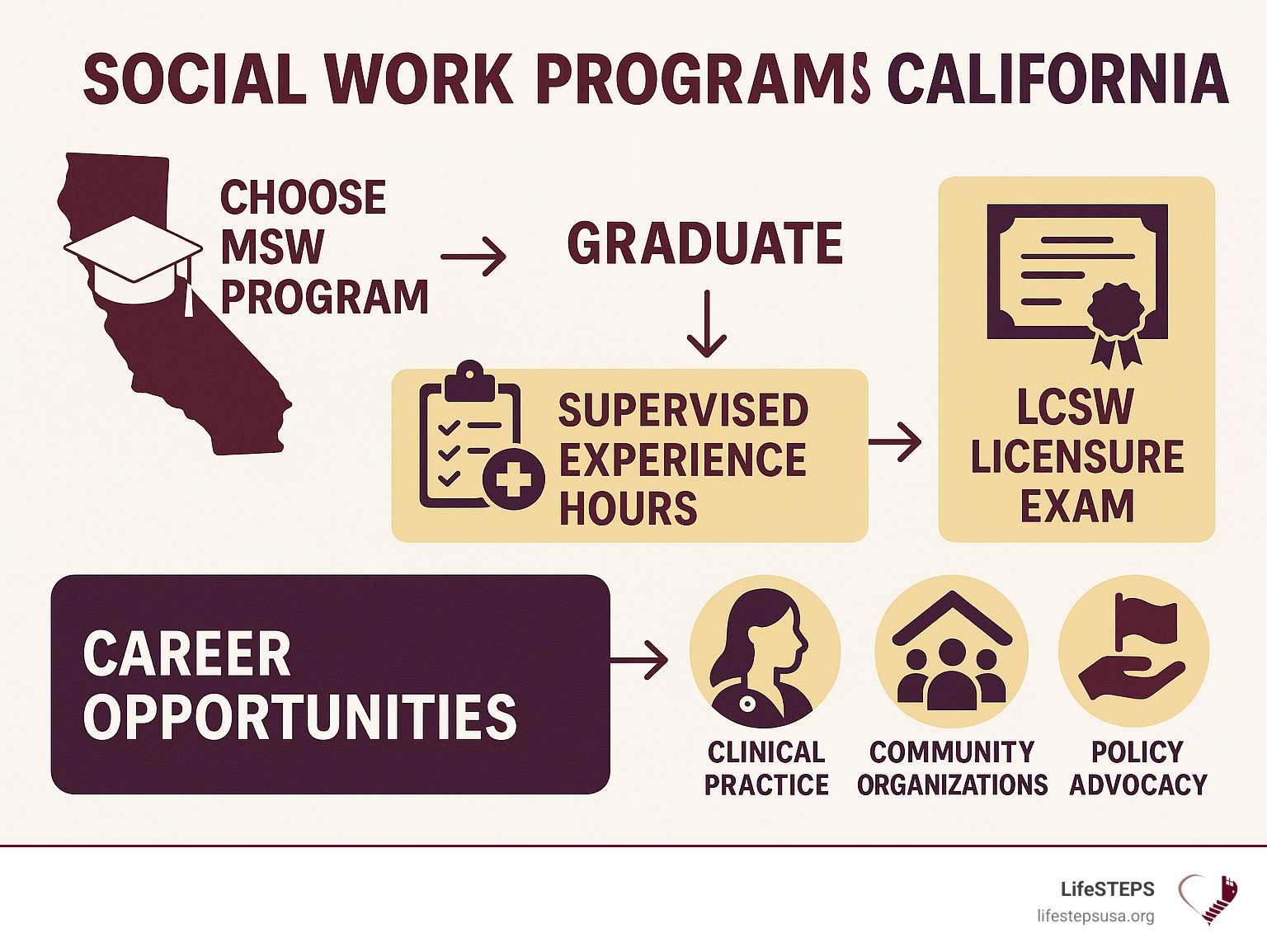 Infographic showing the pathway from choosing an MSW program in California through graduation, supervised experience hours, LCSW licensure exam, and career opportunities in clinical practice, community organizations, and policy advocacy - social work programs in california infographic 
