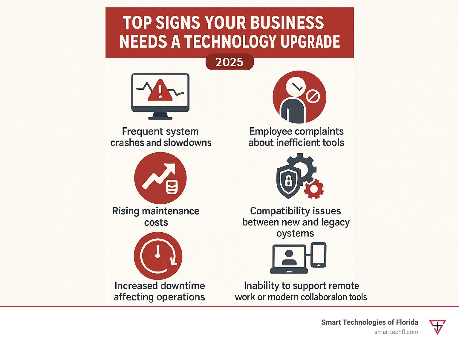 Infographic showing the top 7 signs that indicate a business needs a technology upgrade: frequent system crashes and slowdowns, rising maintenance costs, employee complaints about inefficient tools, security vulnerabilities in older systems, compatibility issues between new and legacy systems, increased downtime affecting operations, and inability to support remote work or modern collaboration tools - business technology upgrade infographic 