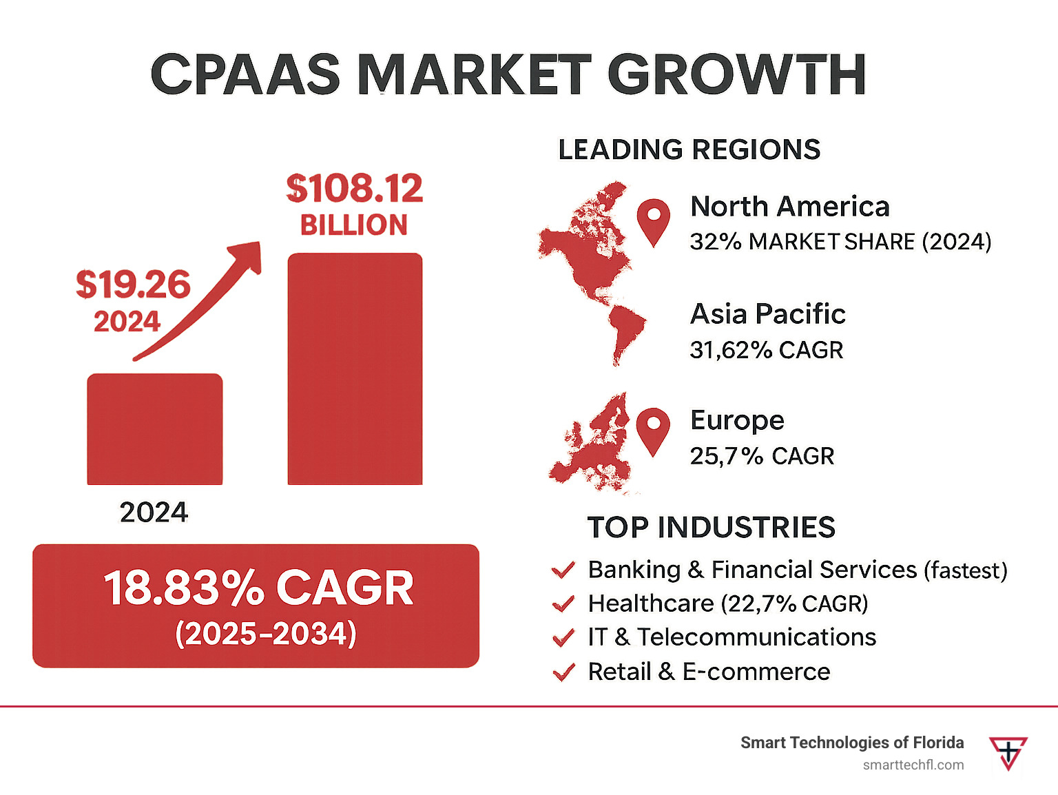 Infographic showing CPaaS market growth from $19.26 billion in 2024 to $108.12 billion by 2034, with key regional growth rates and industry adoption statistics - cpaas market infographic 