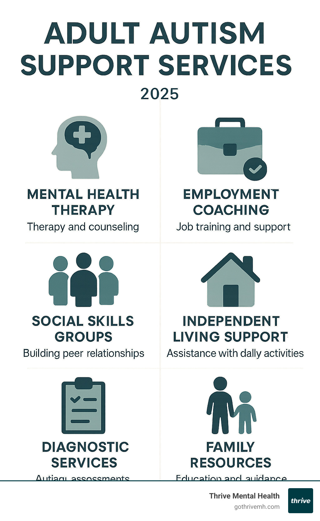 Comprehensive infographic showing the spectrum of adult autism support services including mental health therapy, employment coaching, social skills groups, independent living support, diagnostic services, and family resources, with icons representing each service type in a clean, wellness-focused design - adult autism support services infographic 
