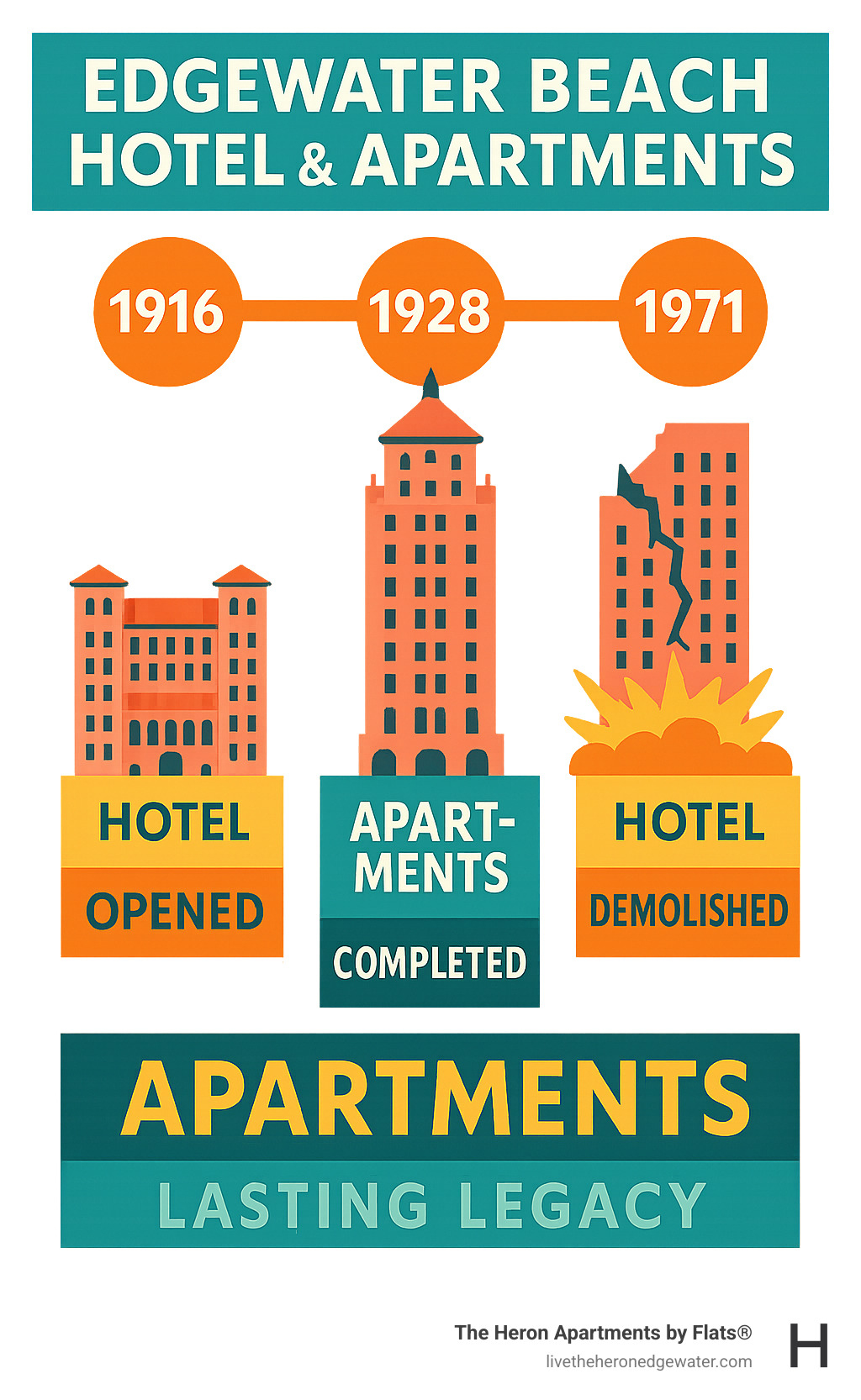 Timeline from 1916 Edgewater Beach Hotel opening through 1928 Apartments completion to 1971 hotel demolition, showing the surviving Apartments building as the lasting legacy of the original resort complex - edgewater beach hotel condos chicago infographic 