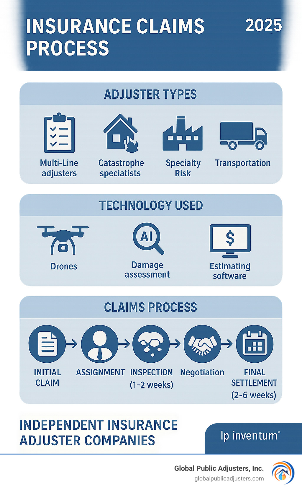 Comprehensive breakdown of the insurance claims process showing the roles of different adjuster types, technology used, and typical timeline from initial claim to final settlement - independent insurance adjuster companies infographic 