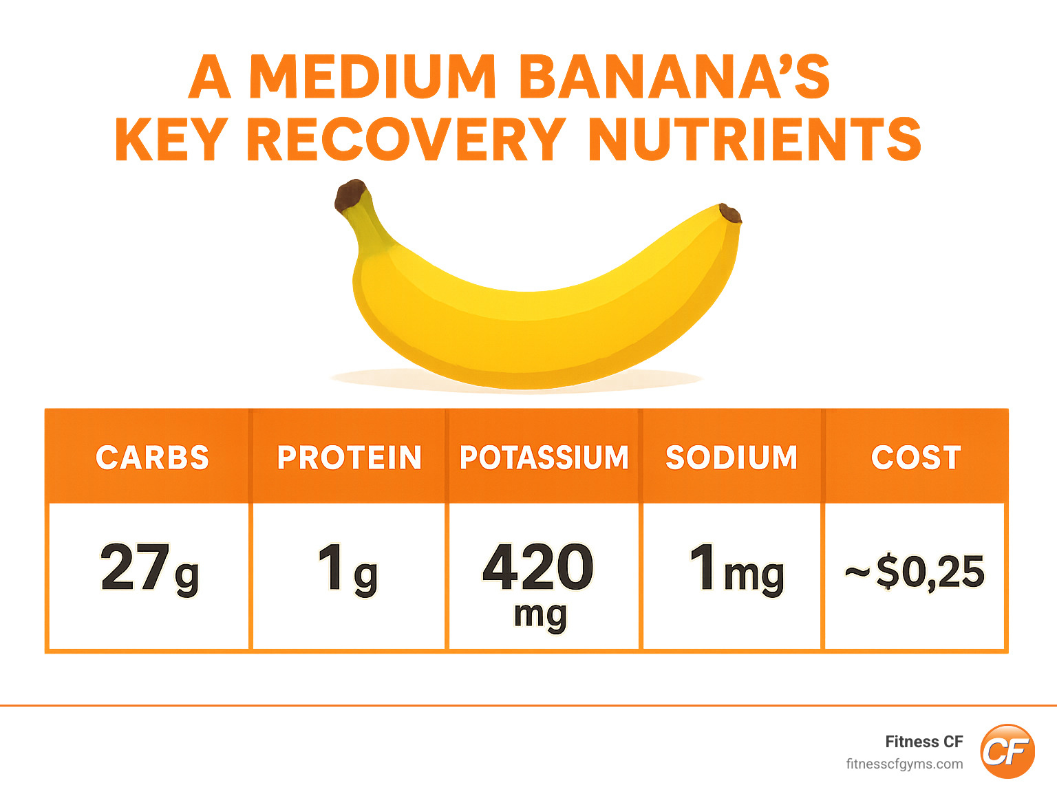 Table showing a medium banana's key recovery nutrients: Carbs, Protein, Potassium, Sodium, and Cost. - are bananas good for workout recovery infographic 