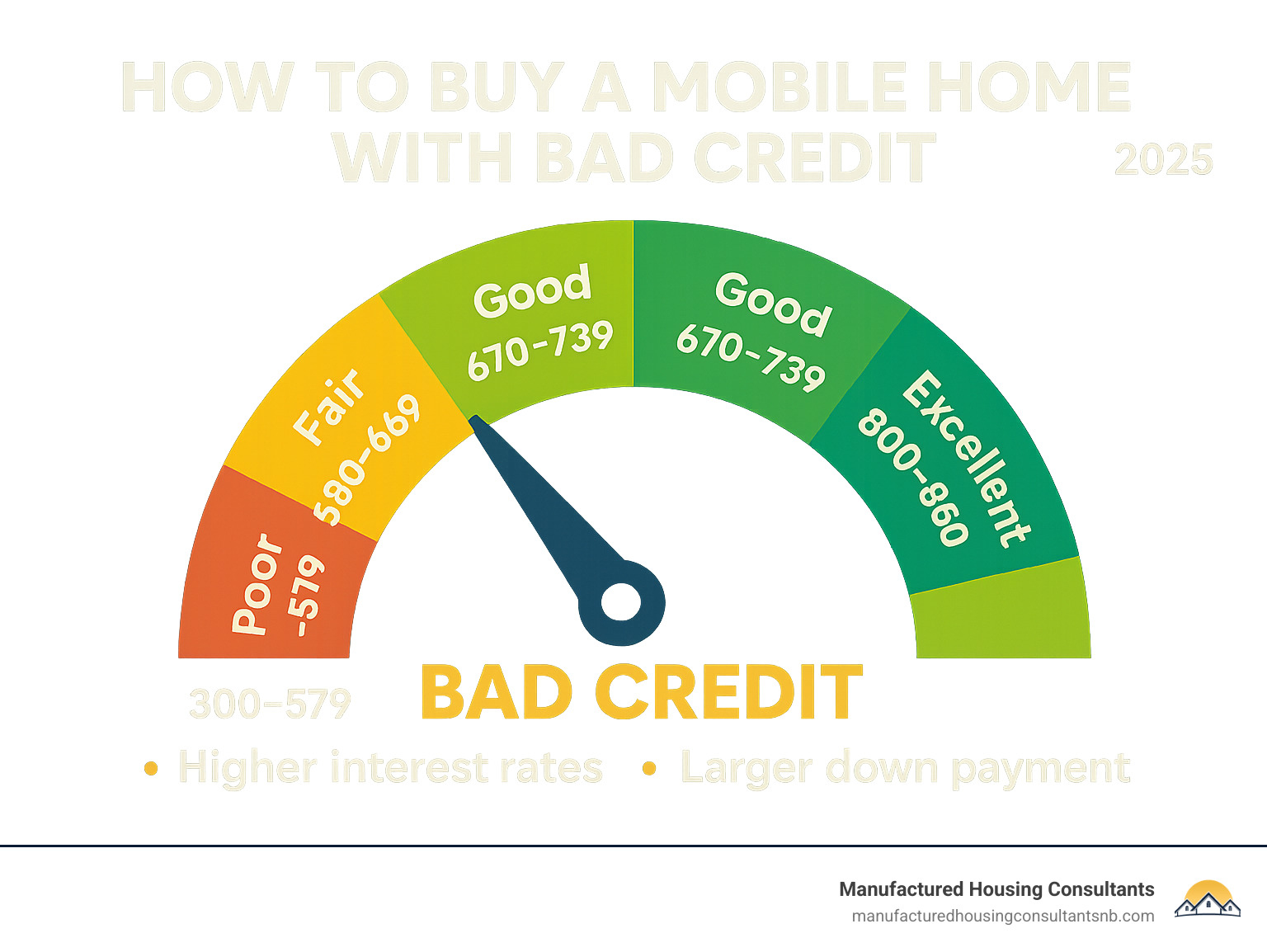 Infographic showing FICO credit score ranges: Excellent (800-850), Very Good (740-799), Good (670-739), Fair (580-669), and Poor (300-579), with "bad credit" highlighted as scores below 580 and typical challenges like higher interest rates and larger down payment requirements - how to buy a mobile home with bad credit infographic 