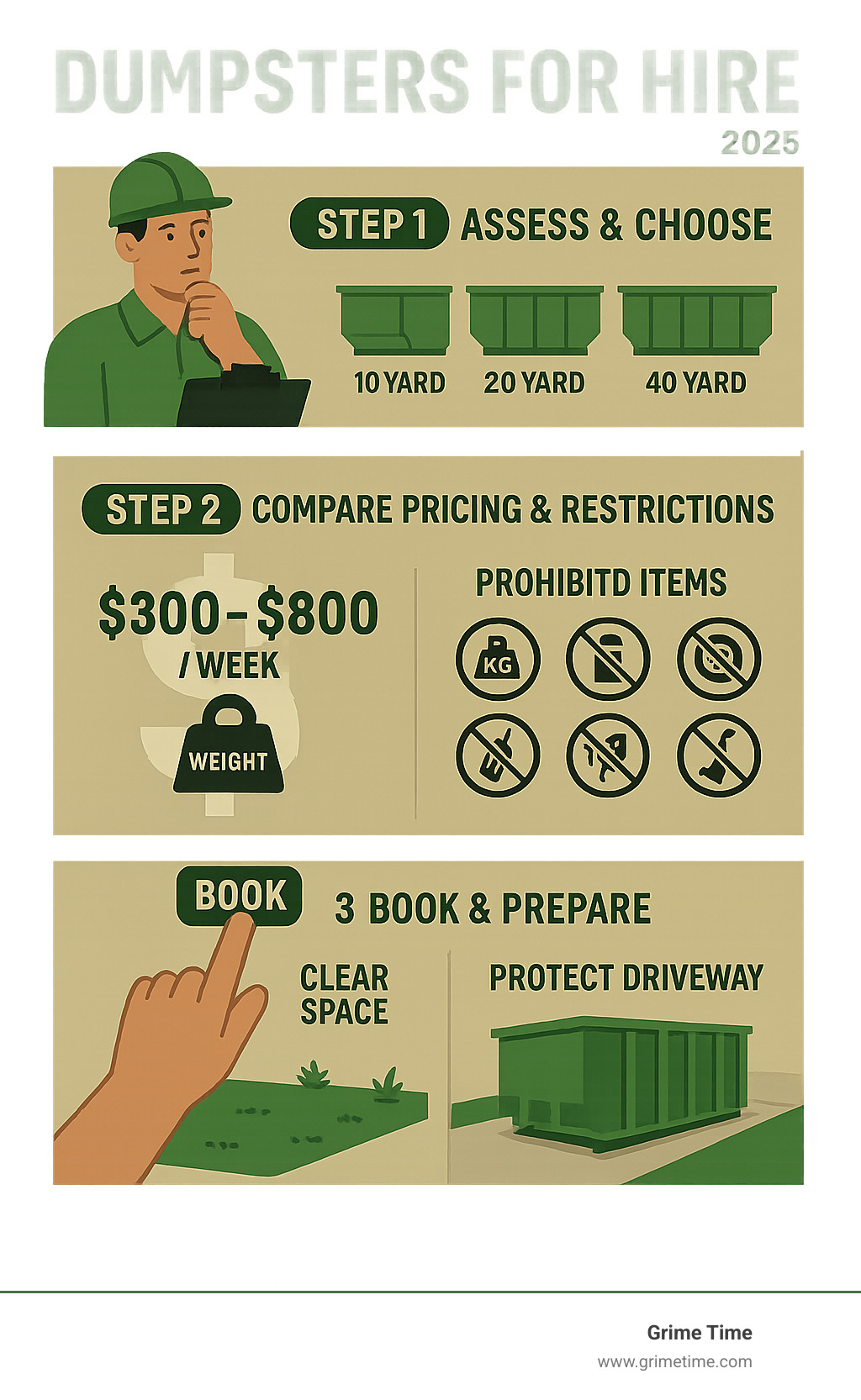 Comprehensive infographic showing the complete dumpster rental process: project assessment and size selection (10-40 yard options), pricing comparison with weight limits and prohibited items list, and booking process with delivery preparation steps including site clearance and driveway protection - dumpsters for hire infographic 