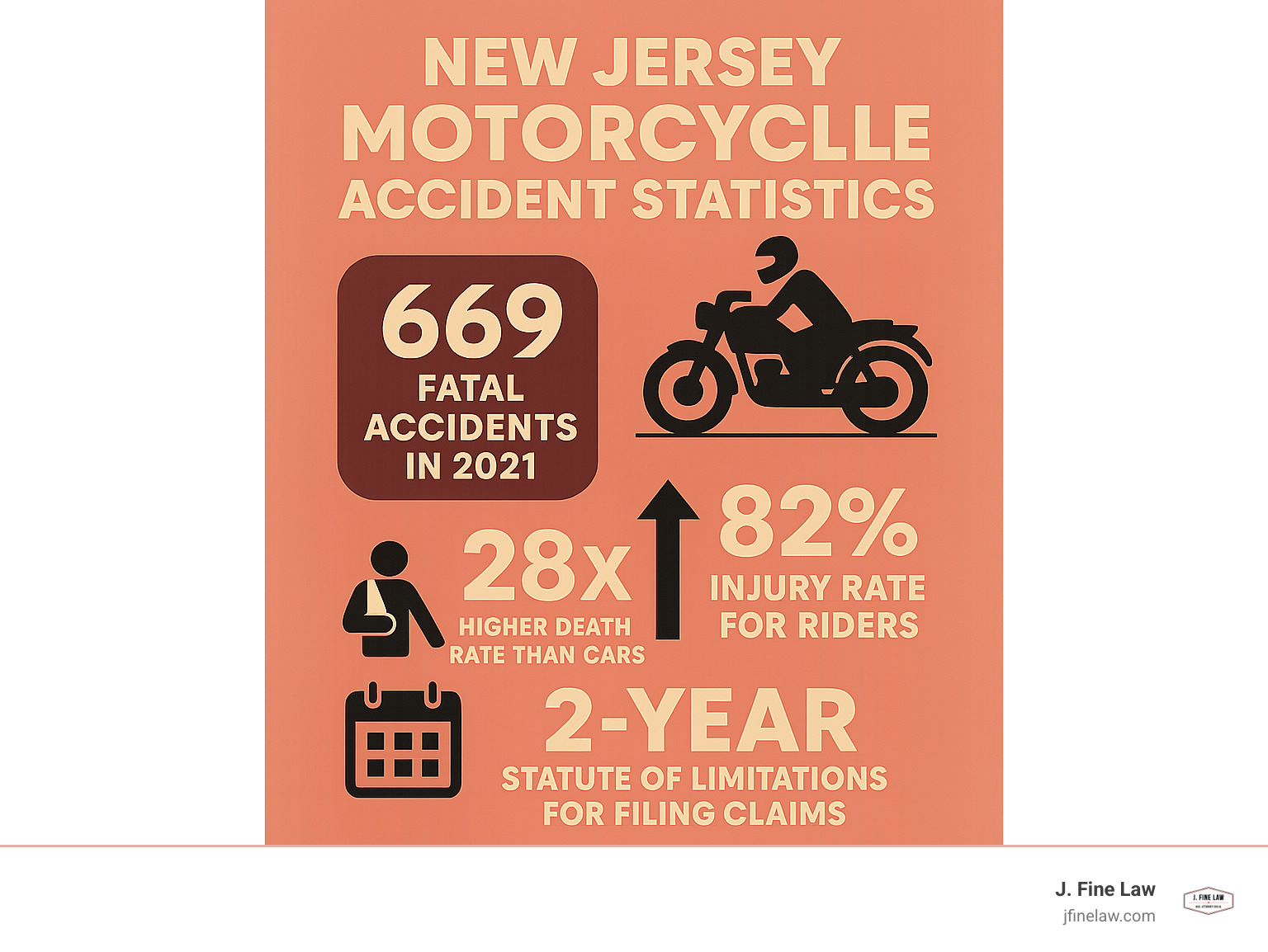 Infographic showing New Jersey motorcycle accident statistics including 669 fatal accidents in 2021, 28x higher death rate than cars, 82% injury rate for riders, and 2-year statute of limitations for filing claims - cherry hill motorcycle accident attorney infographic 