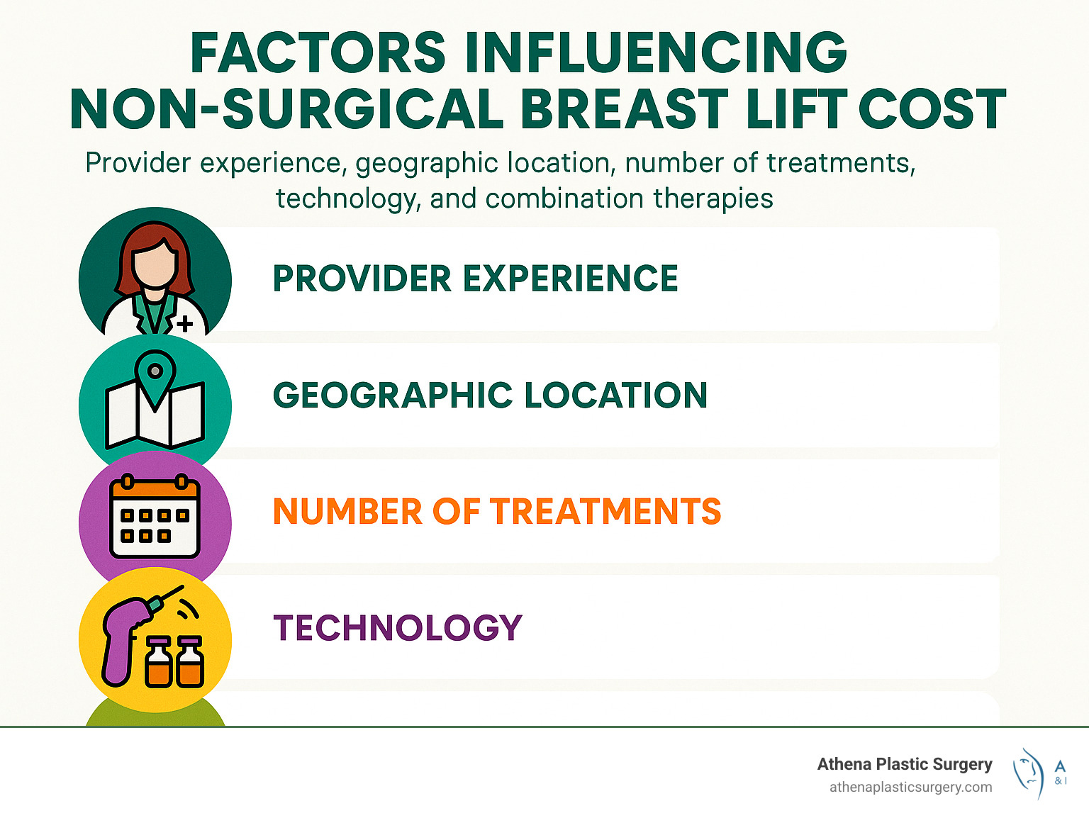 Infographic showing factors influencing non-surgical breast lift cost: provider experience, geographic location, number of treatments, technology, and combination therapies - non surgical breast lift price infographic 