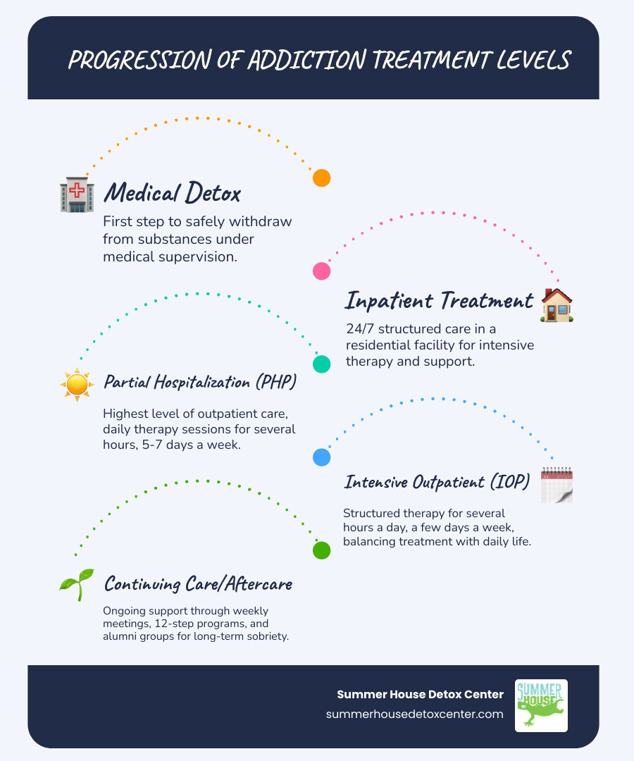 Comprehensive outpatient rehab program levels showing progression from medical detox through inpatient treatment to partial hospitalization, intensive outpatient programs, and continuing care with weekly therapy sessions - outpatient rehab centers infographic infographic-line-5-steps-blues-accent_colors