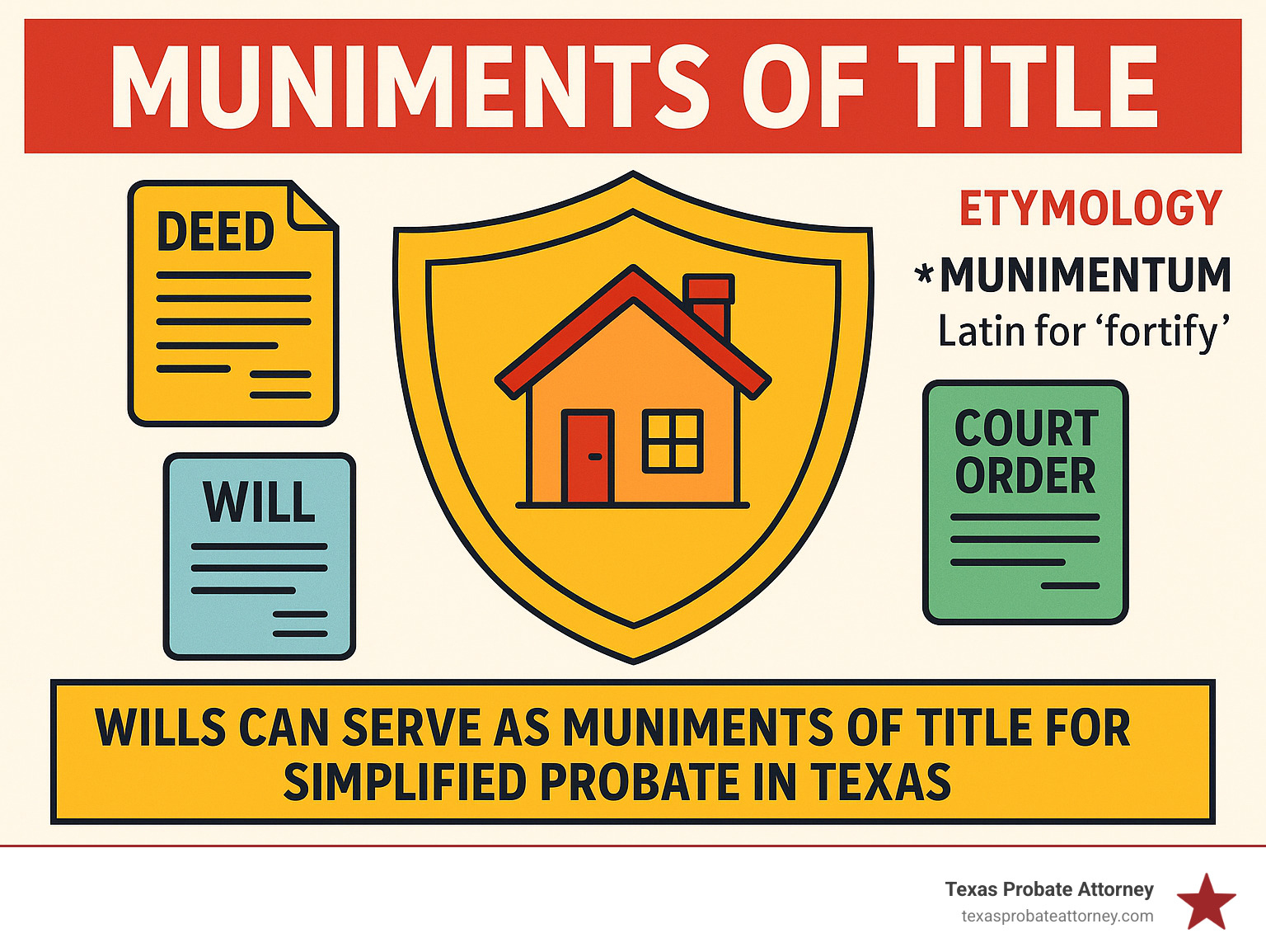 Infographic showing muniments of title as a protective shield around property ownership, with examples of key documents (deeds, wills, court orders) and the etymology from Latin 'munimentum' meaning to fortify, specifically highlighting Texas's simplified probate process - muniments of title infographic 