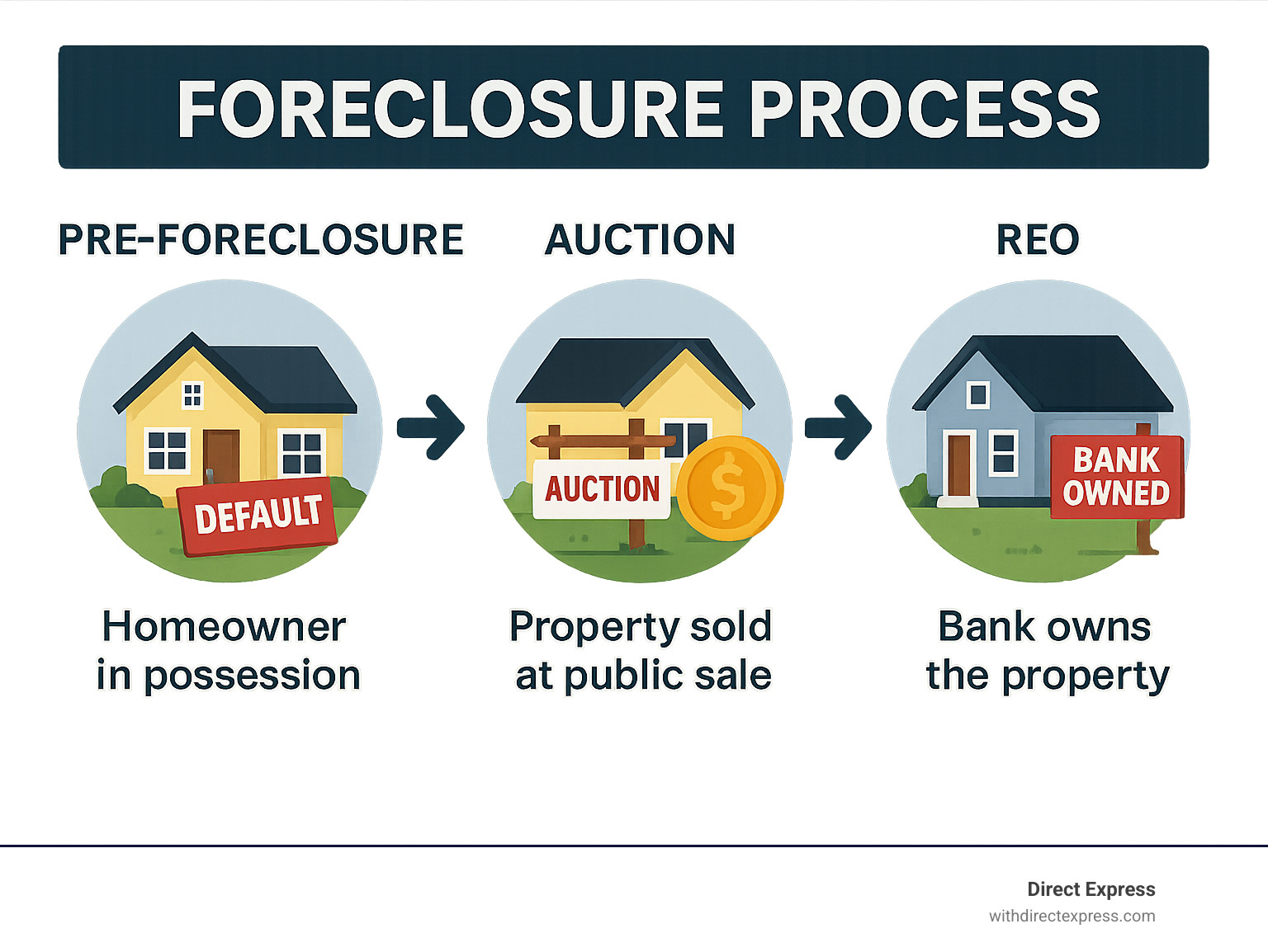 Infographic showing the three main stages of foreclosure process: Pre-foreclosure stage with homeowner still in possession but facing default, Auction stage where property is sold at public sale often requiring cash, and REO stage where bank owns the property and sells through traditional channels with financing options available - foreclosure houses for sale infographic 