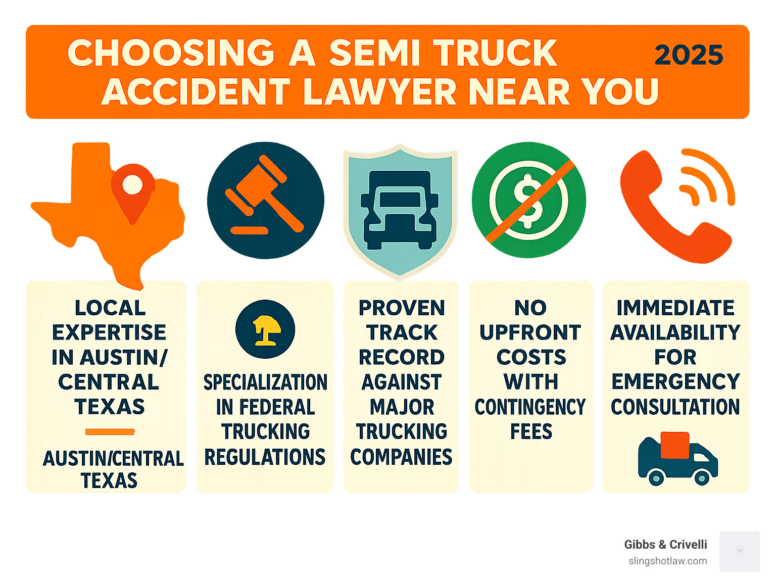 Infographic showing the key factors to consider when choosing a semi truck accident lawyer near you, including local expertise in Austin/Central Texas, specialization in federal trucking regulations, proven track record against major trucking companies, no upfront costs with contingency fees, and immediate availability for emergency consultation - semi truck accident lawyers near me infographic 