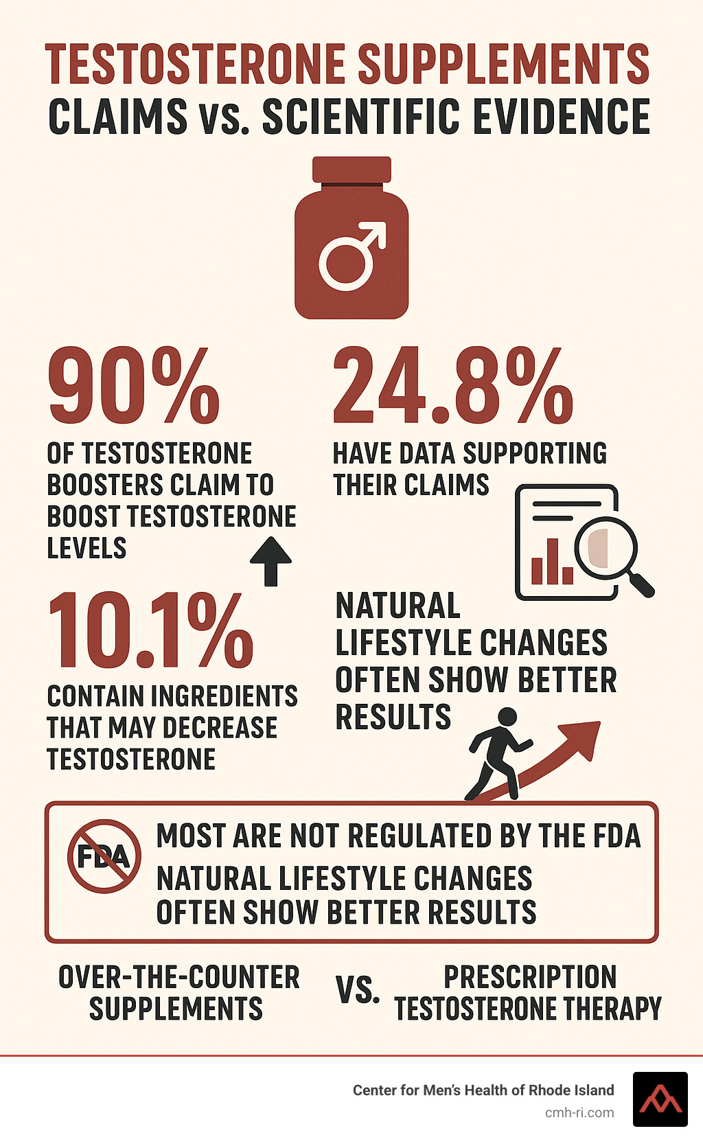 Infographic showing testosterone supplement claims versus scientific evidence, featuring statistics on ingredient effectiveness, FDA regulation gaps, and comparison between over-the-counter supplements and prescription testosterone therapy options - testosterone supplements infographic 