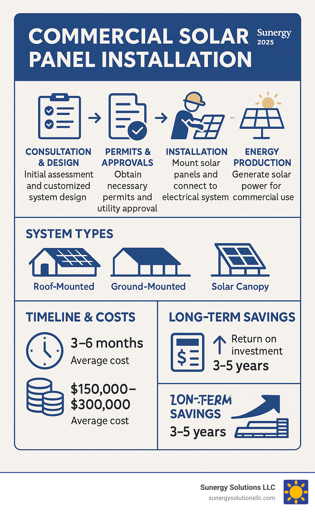 Infographic showing the complete commercial solar installation process from initial consultation through energy production, including system types, timeline, costs, and long-term savings calculations - commercial solar panel installation infographic Infographic showing the complete commercial solar installation process from initial consultation through energy production, including system types, timeline, costs, and long-term savings calculations - commercial solar panel installation infographic