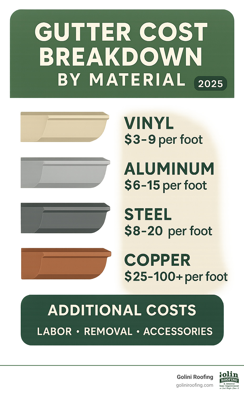 Infographic showing gutter cost breakdown by material type, including vinyl at $3-9 per foot, aluminum at $6-15 per foot, steel at $8-20 per foot, and copper at $25-100+ per foot, with additional costs for labor, removal, and accessories - what is the average cost of gutters per foot infographic 