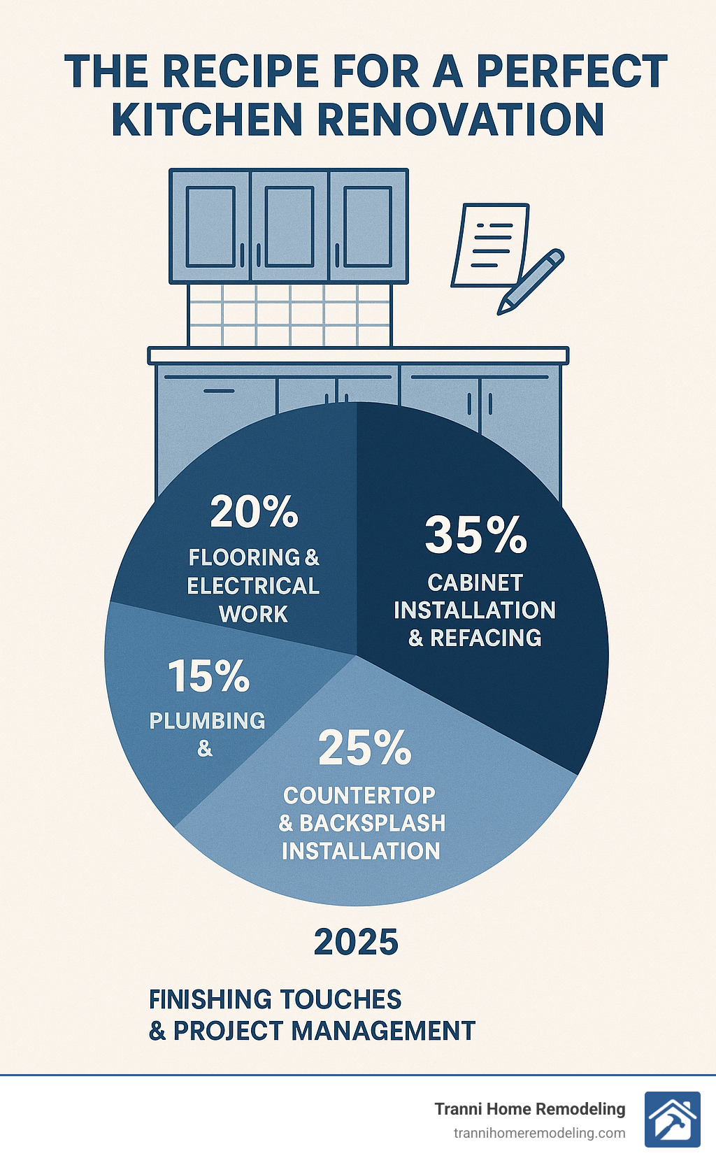 Infographic showing kitchen remodeling services breakdown: 35% cabinet installation and refacing, 25% countertop and backsplash installation, 20% flooring and electrical work, 15% plumbing and appliance installation, 5% finishing touches and project management - kitchen remodeling companies infographic 