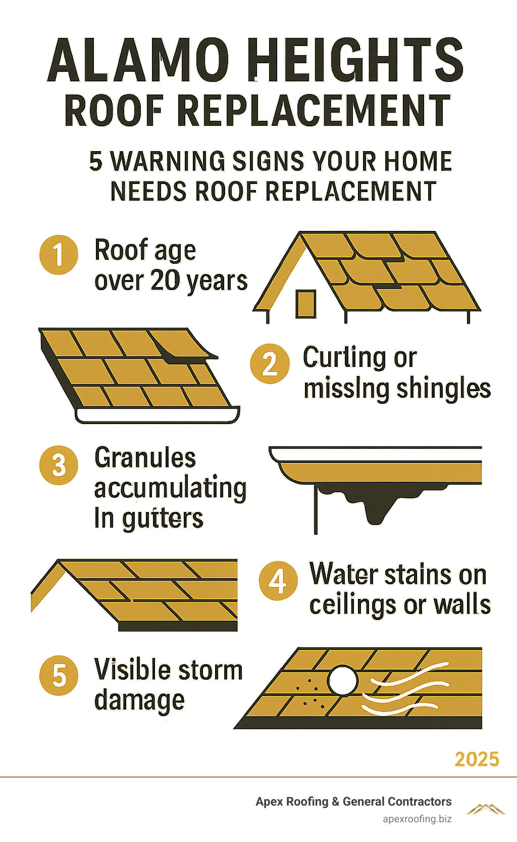 Comprehensive guide showing the 5 warning signs your Alamo Heights home needs roof replacement: 1) Roof age over 20 years, 2) Curling or missing shingles, 3) Granules accumulating in gutters, 4) Water stains on ceilings or walls, 5) Visible storm damage including hail impacts or wind damage - Alamo Heights roof replacement infographic 