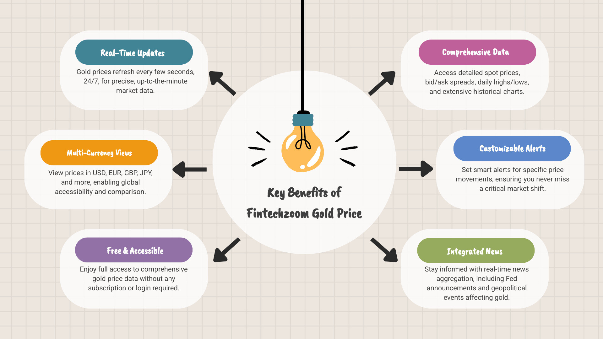 Comprehensive infographic showing the key benefits of using Fintechzoom.com for gold price tracking, including real-time updates, multi-currency support, free access, historical charts, price alerts, and integrated news feed that helps investors make informed decisions - fintechzoom.com gold price infographic brainstorm-6-items